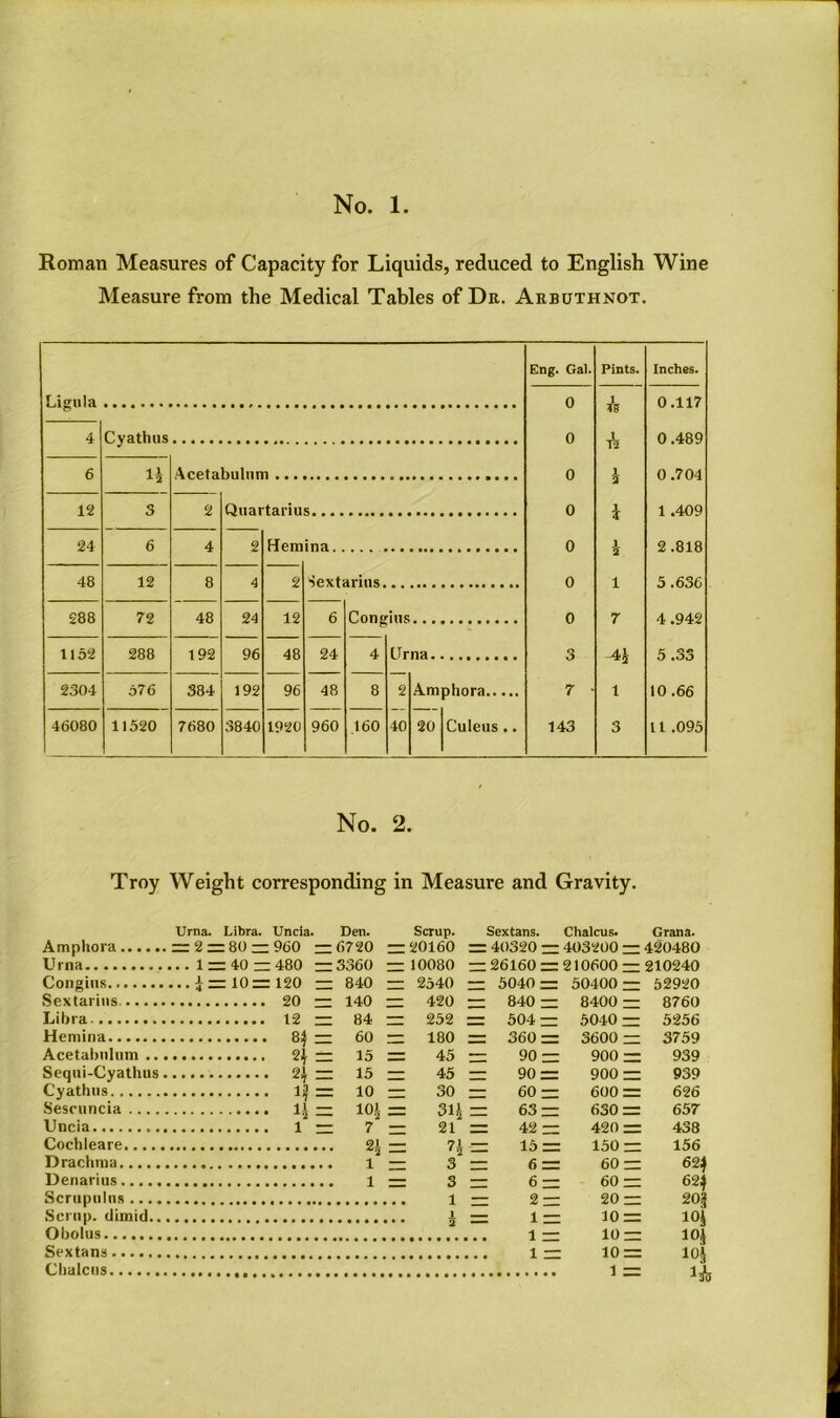 No. 1 Roman Measures of Capacity for Liquids, reduced to English Wine Measure from the Medical Tables of Dr. Arbuthnot. Eng. Gal. Pints. Inches. Ligula 0 A 0.117 4 Cyathus 0 i 0.489 6 li Apptahnlnm . . . 0 i 0.704 12 o 2 Ouartai-ius 0 i 1 .409 24 6 4 2 FTemina 0 i 2.818 48 12 8 4 2 4extarius. 0 1 5.636 288 72 48 24 12 6 P,(infills 0 7 4 .942 1152 288 192 96 48 24 4 lima 3 4* 2304 576 384 192 96 48 8 2 Amphora 7 • 1 10 .66 46080 11520 7680 3840 1920 960 160 40 20 Culeus.. 143 3 11 .095 No. 2. Troy Weight corresponding in Measure and Gravity. Urna. Libra. Uncia, Den. Scrup. Sextans. Chalcus. Grana. Amphora = 2 = 80 = 960 — 6720 = 20160 = 40320 = 403200 = 420480 Urna..•••••■• ... 1 = 40 = 480 — 3360 = 10080 = 26160 = 210600 = 210240 Congius 120 — 840 = 2540 : 5040 = 50400 = 52920 Sextarius 20 140 = 420 ; 840 - 8400 — 8760 Libra 12 — 84 = 252 = 504 = 5040 = 5256 Hemina 8* — 60 = 180 = 360 = 3600 — 3759 Acetabulum .., 2\ — 15 = 45 = 90- 900 = 939 Sequi-Cyathus. 21 — 15 = 45 = 90 = 900 = 939 Cyathus. 1? zz 10 = 30 = 60 = 600 = 626 Sescuncia .... 11 — 101 = 311 = 63 = 630 = 657 Uncia 1 — 7 = 21 = 42 = 420 = 438 Cochleare 2J = 71 = 15 = 150 = 156 Drachma 1 6 = 60 = 621 Denarius 1 — 3 z= 6 - 60 = 621 Scrupulus .... 2 = 20 = 20jj Setup, dimid.. 1 = 10 = lOJ Obolus 1 10 — 101 Sextans 1 10 — 1(M Chalcus