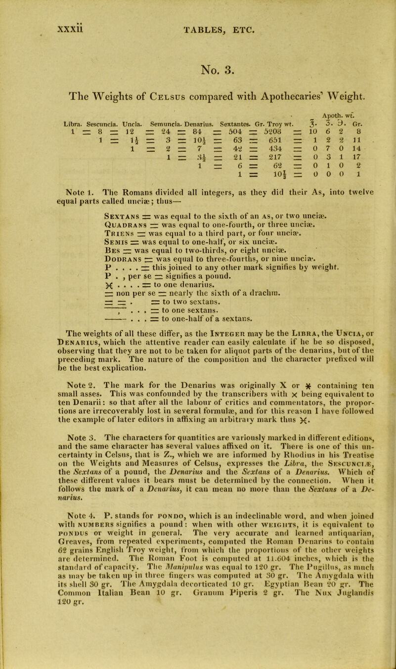 TABLES, ETC. No. 3. The Weights of Celsus compared with Apothecaries’ Weight. Apoth. wt. Libra. Sescuncia. Uncia. Semuncia. Denarius. Sextantes. Gr. Troy wt. l- 3. B. Gr. 1 = 8 — 12 = 24 = 84 — 504 — 5208 = 10 6 2 8 1 — n m 3 =z m = 63 = 651 — 1 2 2 11 i — °2 — 7 ~ 42 — 434 — 0 7 0 14 1 = 3 j ~ 21 = 217 — 0 3 1 17 1 6 = 62 — 0 1 0 2 1 = 10§ = 0 0 0 1 Note 1. The Romans divided all integers, as they did their As, into twelve equal parts called uneiae; thus— Sextans = was equal to the sixth of an as, or two uneiae. Quadrans — was equal to one-fourth, or three uneiae. Triens — was equal to a third part, or four uneiae. Semis =: was equal to one-half, or six uneiae. Bes — was equal to two-thirds, or eight uneiae. Dodrans — was equal to three-fourths, or nine uneiae. P .... — this joined to any other mark signifies by weight. P . , per se — signifies a pound. X ... . — to one denarius. — non per se — nearly the sixth of a draclnn. — — . = to two sextans. ~ ... ~ to one sextans. . . . = to one-half of a sextans. The weights of all these differ, as the Integer may be the Libra, the Uncia, or Denarius, which the attentive reader can easily calculate if he be so disposed, observing that they are not to be taken for aliquot parts of the denarius, but of the preceding mark. The nature of the composition and the character prefixed will be the best explication. Note 2. The mark for the Denarius was originally X or containing ten small asses. This was confounded by the transcribers with x being equivalent to ten Denarii: so that after all the labour of critics and commentators, the propor- tions are irrecoverably lost in several formulae, and for this reason I have followed the example of later editors in affixing an arbitrary mark thus X* Note 3. The characters for quantities are variously marked in different editions, and the same character has several values affixed on it. There is one of this un- certainty in Celsus, that is Z., which we are informed by Rhodius in his Treatise on the Weights and Measures of Celsus, expresses the Libra, the Sescunci^e, the Sextans of a pound, the Denarius and the Sextans of a Denarius. Which of these different values it bears must be determined by the connection. When it follows the mark of a Denarius, it can mean no more than the Sextans of a De- narius. Note 4. P. stands for pondo, which is an indeclinable word, and when joined with numbers signifies a pound: when with other weights, it is equivalent to pondus or weight in general. The very accurate and learned antiquarian, Greaves, from repeated experiments, computed the Roman Denarius to contain 62 grains English Troy weight, from which the proportions of the other weights are determined. The Roman Foot is computed at 11.604 inches, which is the standard of capacity. The Manipulus was equal to 120 gr. The Pugillus, as much as may be taken up in three fingers was computed at 30 gr. The Amygdala w ith its shell 30 gr. The Amygdala decorticated 10 gr. Egyptian Bean 20 gr. The Common Italian Bean 10 gr. Granum Piperis 2 gr. The Nux Juglandis 120 gr.