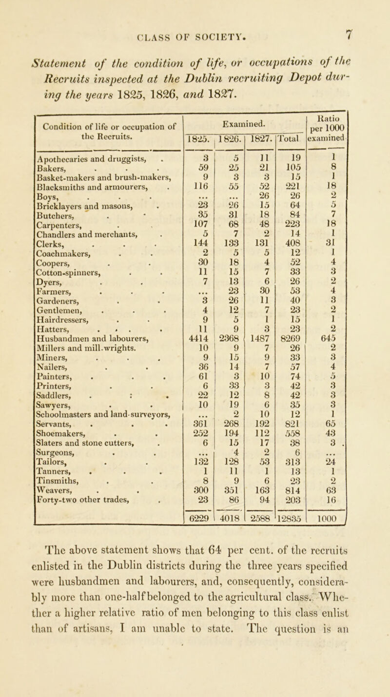 CLASS OF SOCIETY Statement of the condition of life, or occupations of the Recruits inspected at the Dublin recruiting Depot dur- ing the years 1825, 1826, and 1827. Condition of life or occupation of the Recruits. Apothecaries and druggists, Bakers, Basket-makers and brush-makers, Blacksmiths and armourers, Boys, Bricklayers and masons, Butchers, Carpenters, Chandlers and merchants, Clerks, Coachmakers, Coopers, Cotton-spinners, Dyers, Farmers, Gardeners, Gentlemen, Hairdressers, Hatters, ... Husbandmen and labourers, Millers and mill.wrights. Miners, Nailers, Painters, Printers, Saddlers, . : Sawyers, Schoolmasters and land-surveyors, Servants, Shoemakers, Slaters and stone cutters, Surgeons, Tailors, Tauners, . Tinsmiths, Weavers, Forty-two other trades, Examined. llatio per 1000 examined 1825. 1826. 1827. Total 3 5 11 19 1 59 25 21 105 8 9 3 3 15 1 116 55 52 221 18 • • • • • • 26 26 2 23 26 15 64 5 35 31 18 84 7 107 68 48 223 18 5 7 2 14 1 144 133 131 408 31 2 5 5 12 1 30 18 4 52 4 11 15 7 33 3 7 13 6 26 2 • • • 23 30 53 4 3 26 11 40 3 4 12 7 23 o md 9 5 1 15 1 11 9 3 23 2 4414 2368 1487 8269 645 10 9 7 26 2 9 1 15 9 33 3 36 14 7 57 4 61 3 10 74 5 6 33 3 42 3 22 12 8 42 3 10 19 6 35 3 • • • 2 10 12 1 361 268 192 821 65 252 194 112 558 43 6 15 17 38 3 . • • • 4 2 6 • • • 132 128 53 313 24 1 11 1 13 1 8 9 6 23 2 300 351 163 814 63 23 86 94 203 16 6229 4018 2588 12835 o c o The above statement shows that 64 per cent, of the recruits enlisted in the Dublin districts during the three years specified were husbandmen and labourers, and, consequently, considera- bly more than one-half belonged to the agricultural class. Whe- ther a higher relative ratio of men belonging to this class enlist than of artisans, I am unable to state. The question is an