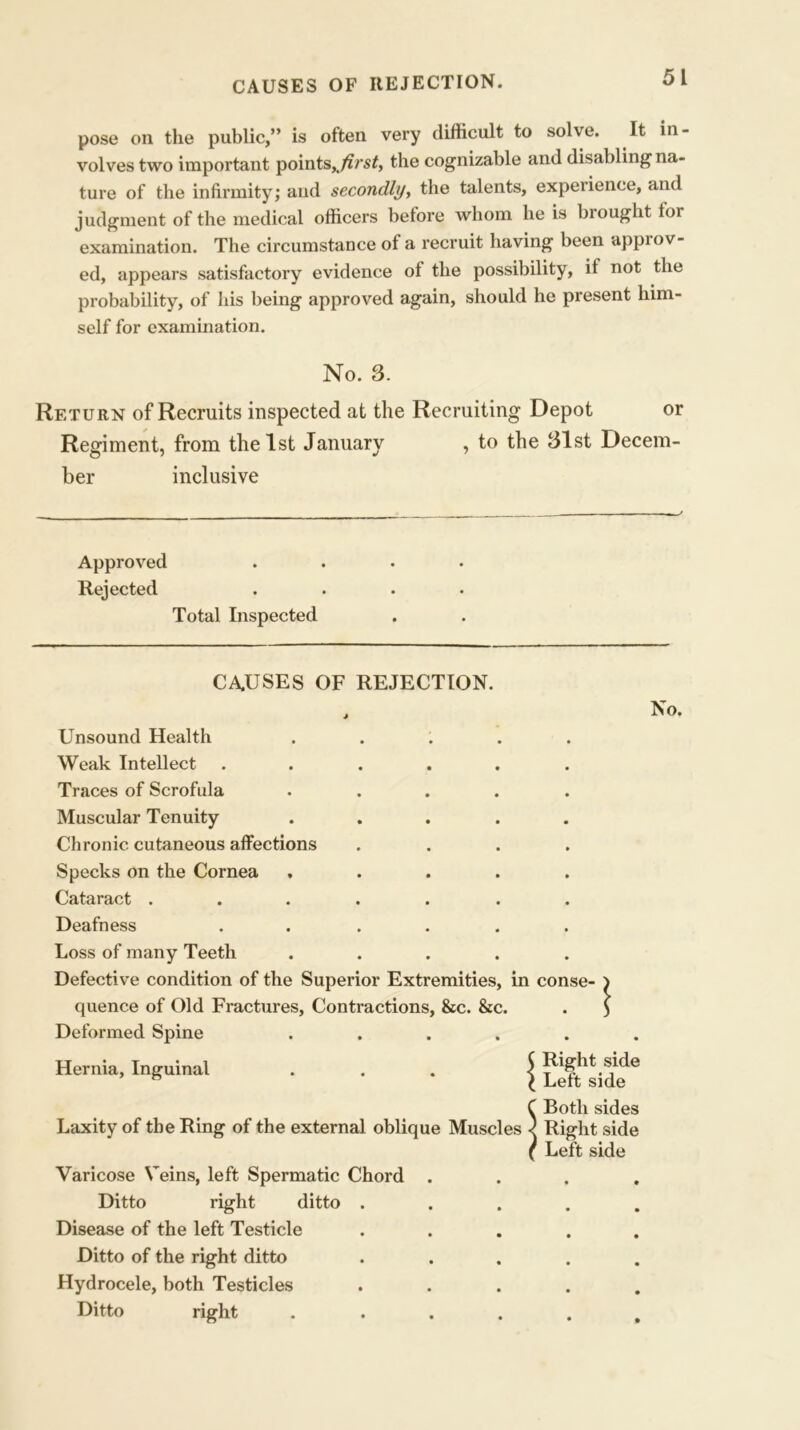 CAUSES OF REJECTION. pose on the public,” is often very difficult to solve. It in- volves two important points,first, the cognizable and disabling na- ture of the infirmity; and secondly, the talents, experience, and judgment of the medical officers before whom he is hi ought for examination. The circumstance of a recruit having been approv- ed, appears satisfactory evidence of the possibility, if not the probability, of his being approved again, should he present him- self for examination. No. 3. Return of Recruits inspected at the Recruiting Depot or Regiment, from the 1st January , to the 31 st Decem- ber inclusive Approved Rejected Total Inspected CA.USES OF REJECTION. j Unsound Health ..... Weak Intellect ...... Traces of Scrofula ..... Muscular Tenuity ..... Chronic cutaneous affections .... Specks on the Cornea ..... Cataract ....... Deafness . . .... Loss of many Teeth ..... Defective condition of the Superior Extremities, in conse- } quence of Old Fractures, Contractions, &c. &c. . ) Deformed Spine ...... Hernia, Inguinal . . . { gft* SBotli sides Right side Left side Varicose Veins, left Spermatic Chord . Ditto right ditto . Disease of the left Testicle . Ditto of the right ditto . Hydrocele, both Testicles . ... . Ditto right ......