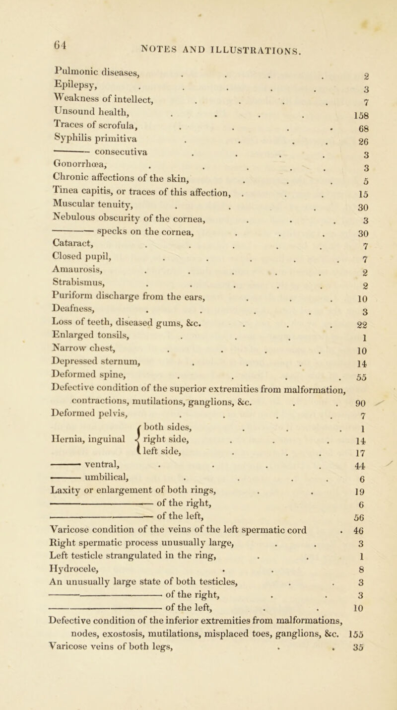 notes and illustrations. Pulmonic diseases, Epilepsy, ..... Weakness of intellect, Unsound health, y • • • • Traces of scrofula, . . . . Syphilis primitiva — consecutiva Gonorrhoea, Chronic affections of the skin, Tinea capitis, or traces of this affection, Muscular tenuity, Nebulous obscurity of the cornea, specks on the cornea. Cataract, Closed pupil, Amaurosis, Strabismus, Puriform discharge from the ears, Deafness, # • • • Loss of teeth, diseased gums, &c. Enlarged tonsils. Narrow chest, Depressed sternum, Deformed spine, Defective condition of the superior extremities from malformation, contractions, mutilations, ganglions, &c. Deformed pelvis, . . i both sides, Hernia, inguinal < right side, l left side, — ventral, .... - umbilical, . . . . Laxity or enlargement of both rings, — of the right, of the left, Varicose condition of the veins of the left spermatic cord Right spermatic process unusually large, Left testicle strangulated in the ring, Hydrocele, An unusually large state of both testicles, of the right, . of the left, Defective condition of the inferior extremities from malformations, nodes, exostosis, mutilations, misplaced toes, ganglions, &c. Varicose veins of both legs, 2 3 7 158 68 26 3 3 5 15 30 3 30 7 7 2 2 10 3 22 1 10 14 55 90 7 1 14 17 44 6 19 6 56 46 3 1 8 3 3 10 155 35