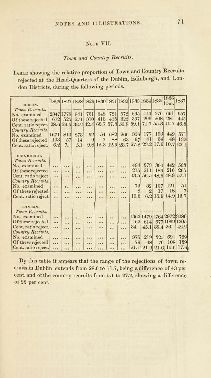 Note VII. Town and Country Recruits. Table showing the relative proportion ot Town and Country Recruits rejected at the Head-Quarters of the Dublin, Edinburgh, and Lon- don Districts, during the following periods. DUBLIN. Town Recruits. 1826 1827 1828 1829 1830 1831 1832 1833 1834 1835 1836 15m. 1837 2347 1778 841 731 648 721 572 695 413 376 691 957 No. examined Of these rejected Cent, ratio reject. 672 525 271 310 413 415 325 397 296 208 281 445 28.6 29.5 32.2 42.4 63.7 57.3 56.8 59.1 71.7 55.3 40.7 46.5 Country Recruits. No. examined 1671 810 273 92 54 682 266 356 177 193 449 571 Of these rejected Cent, ratio reject. 103 57 14 9 7 88 63 97 41 34 48 132 6.2 7. 5.1 9.8 12.3 12.9 23.7 27.2 23.2 17.6 10.7 23.1 EDINBURGH. Town Recruits. No. examined • • • • • • • • • • • • • • • • • • 494 373 390 442 563 Of these rejected • • • • • • • • • • • • • • • 1 M • • • 215 211 189 216 265 Cent, ratio reject. Country Recruits. • • • • • • • • • • • • • • • • • • • • • 43.5 56.5 48.5 48.9 57.1 No. examined • • • • • • • • • • • • • • • • • • 73 32 107 121 51 Of these rejected • • • • • • • • • • • • • • • • • • • • • 8 2 17 18 7 Cent, ratio reject. • • • • • • ... • • • • • • • • • • • • 19.6 6.2 15.9 14.9 13.7 LONDON. Town Recruits. No. examined • • • • • • • • • • • • • • • • • • • • • 1363 1479 1764 2972 3086 Of these rejected • • • • • • • • • • • • • • • • • • • • • 463 614 677 1069 1305 Cent, ratio reject. Country Recruits. • • • • • • • • • ... • • • • • • • • • 34. 45.1 38.4 36. 42.2 No. examined • • • • • • • • • • • • • • • • • • • • • 375 219 325 691 789 Of these rejected • • • • • • • • • • • • • • • • • • • • • 79 48 70 108 139 Cent, ratio reject. • • • • • • • • • • • • • • • • • • • • • 21.1 21.9 21.6 15.6 17.6 By this table it appears that the range of the rejections of town re- cruits in Dublin extends from 28.6 to 71.7, being a difference of 43 per cent, and of the country recruits from 5.1 to 27.2, showing a difference of 22 per cent.