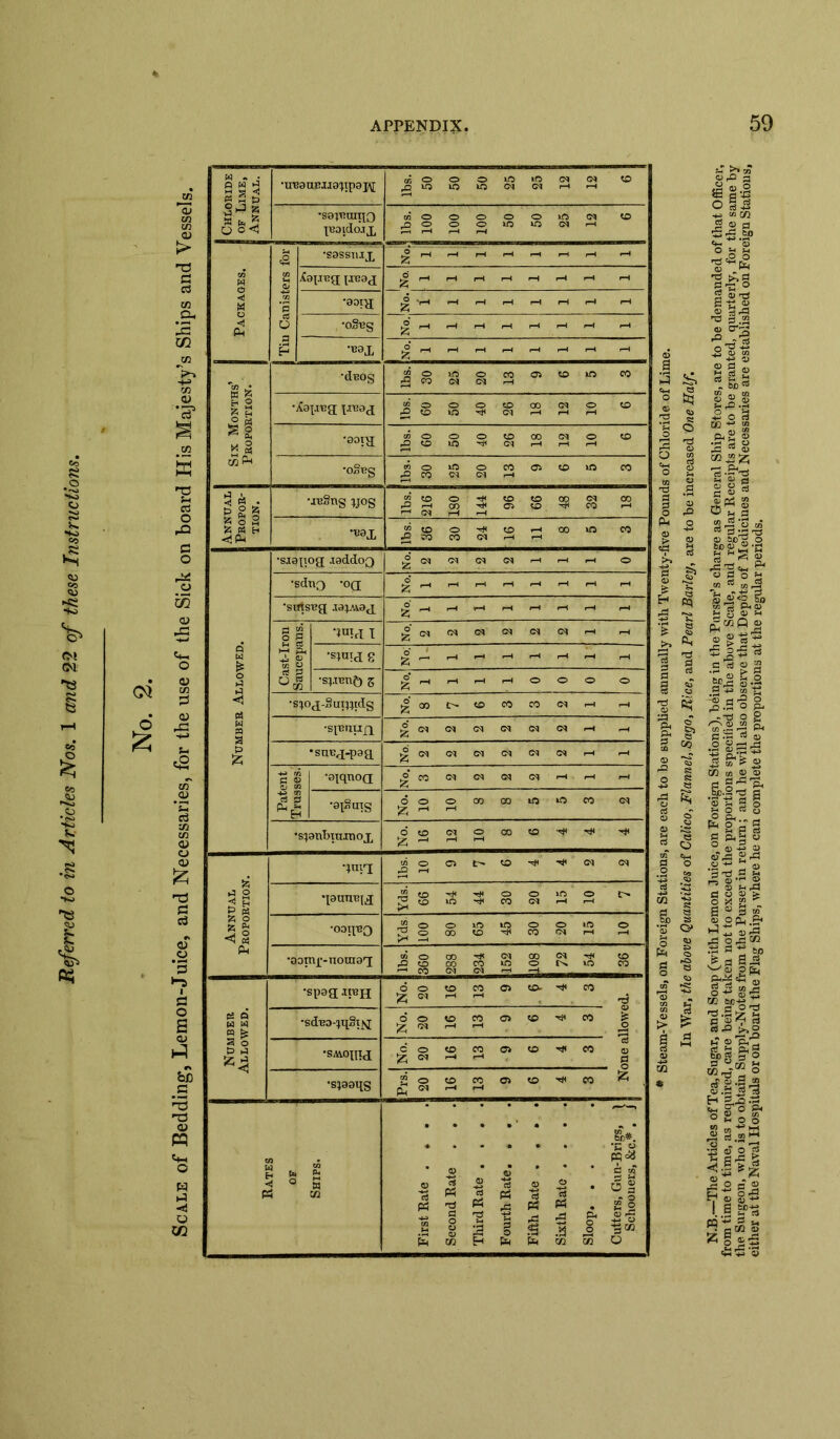 Referred to in Articles Nos. 1 and 22 of these Instructions. CM £ m m V. M a> *3* tn S3 ea o rQ c o o 33 <u p l-S I p o a <3J Hi bn '-3 -a <u CHLORIDE of Lime, Annual. •uuauiuiaiqpaj^ wOOOiOiOCMCN tO ^lOLO^CMCMrHr-H ■souroiiio pjoidojj, wooooorfic* to Packages. | Tiu Canisters for ] ■gassing iioptug quag -H •aaig •oSug No. 1 1 1 1 1 1 1 1 ®aX No. 1 1 1 1 1 1 1 1 Six Months’ Proportion. •duog lbs. 30 25 20 13 9 6 5 3 •Xapreg preag “oooeoco-w® «o *801R lbs. 60 50 40 26 18 12 10 6 •ogpg lbs. 30 25 20 13 9 6 5 3 Annual Propor- tion. •iu§ng ;jog lbs. 216 180 144 96 66 48 32 18 •U3X lbs. 36 30 24 16 11 8 5 3 Number Allowed. •siapog .laddoQ No. 2 2 2 2 1 1 1 0 •sdno -oq; No. 1 1 1 1 1 1 1 1 •su4sug .raj/Aag Cast-Iron Saucepans. I No. 2 2 2 2 2 2 1 1 •spiiq 8 rH •s;.ren5 5 No. 1 1 1 1 0 0 0 0 | •sp><I-Sutj;tdg ||GO£><P««CS^ <-* •SpUIIIjg No. 2 2 2 2 2 2 1 1 •sung-paq No. 2 2 2 2 2 2 1 1 Patent Trusses. •aiqnoq No. 3 2 2 2 2 1 1 1 •aiSuig No. 10 10 8 8 5 5 3 2 •sjanbiuinog No. 16 12 10 8 6 4 4 4 Annual Proportion. •inn lbs. 10 9 7 6 4 4 2 2 •[auireiq Yds. 66 54 44 30 20 15 10 7 •ooipeq Yds. 100 80 65 45 | 30 20 15 10 •aoinp-uoinaq lbs. 360 288 234 152 108 72 54 36 Number Allowed. •spaq .irejj do<oco®«o--rt«eo fc M ^ ~ d •sdBD4H§t^[ dotocooep-^eco is fc ■» ^ s •SAioqiq No. 20 16 13 9 6 4 3 one a •s^aaqg Prs. 20 16 13 9 6 4 3 Ni Rates of Ships. First Rate . * . . Second Rate . , . Third Rate , , , . Fourth Rate, • • . Fifth Rate . , . • Sixth Rate . . , . Sloop, . . Cutters, Gun-Brigs, ) Schooners, &c* . J ! 1 -S ft« £ £ d d sJ J?1 M a O |jS ■g “«> 3 « d •5^ 60 ‘S «’S 'd ^ rv, © w 'S >>S a •»; ° 2 ©-d 6-8 2 © 3-»g dJ d.2 ■sji .Sod to „ to 83.2 -Sort 03 ” p© © la rt © co ” jz _ cL,1^ 1-S^ g 8 rt ©ptf « O* g rt||^ S>rt|.g S © rC rd«w f3* “Soj; ” .“'I .© 43 ^5 So w'd Ph © g o d * »3Q«* dlcoQ 2 © f“ rt® £l^rt .5 rt © g H O d£sr| I.S'S §. ^■gj % »cO w d-d? rt OJ •2 ©S 6 rt © CO M © © alSi* ©■Sag o& * 2 p g ^©•~ j> d 8 S*S a«s« © OPH.& ^sjsg % Sal” ^ © © fc< &■«* © g-S ££ CO ac-g^ ^ d dS nj.H1/ V( ^ 0) »V rt rt^^O ►? © p,^ |ga| «g-5?8 H 2 If -p-( cr'j 'o£o Jrt.;a •$ © o rt -a-2 c 2 h © §3 !. 8 Sf>t3 5 S“j2 55 £ S~ £3,2 ©