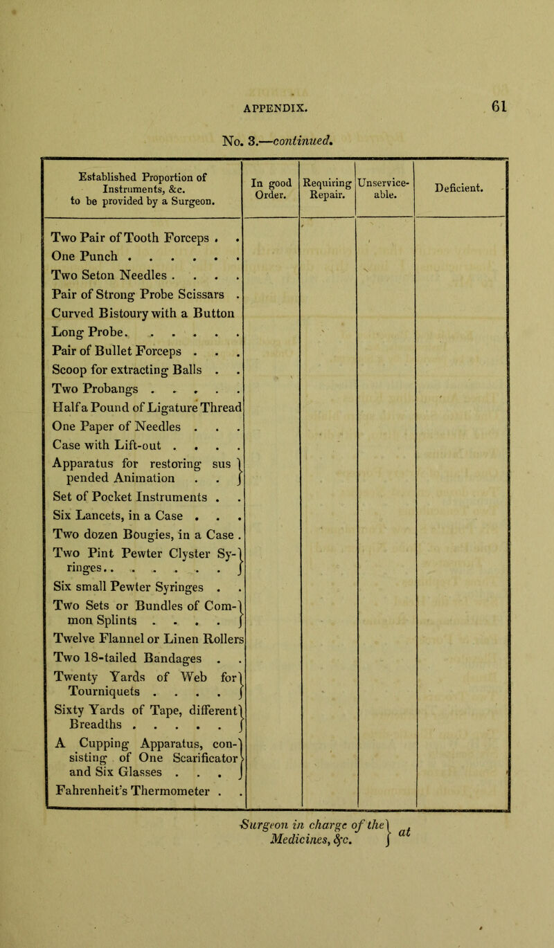 No. 3.—continued. Established Proportion of Instruments, &c. to be provided by a Surgeon. In good Order. Requiring Repair. Unservice- able. Deficient. Two Pair of Tooth Forceps . One Punch Two Seton Needles .... Pair of Strong Probe Scissars . Curved Bistoury with a Button Long Probe,, . . Pair of Bullet Forceps . Scoop for extracting Balls . Two Probangs Half a Pound of Ligature Thread One Paper of Needles . Case with Lift-out .... Apparatus for restoring sus 1 pended Animation . . j Set of Pocket Instruments . Six Lancets, in a Case . Two dozen Bougies, in a Case . Two Pint Pewter Clyster Sy-1 ringes.. ■« „ . .. . J Six small Pewter Syringes . Two Sets or Bundles of Com-1 mon Splints j Twelve Flannel or Linen Rollers Two 18-tailed Bandages . Twenty Yards of Web fori Tourniquets . . . . j Sixty Yards of Tape, different! Breadths j A Cupping Apparatus, con-1 sisting of One Scarificator) and Six Glasses . . . J Fahrenheit’s Thermometer . * ' V ■Surgeon in charge Oj Medicines, fyc.