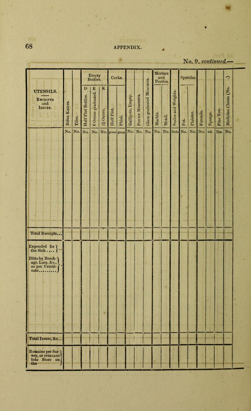 No. 9. continued.— UTENSILS. Receipts and Issues. | Bolus Knives. S rr. H Empty Bottles. Corks. Gallipots, Empty. Pewter Measures. ' Glass graduated Measures. | Mortars and Pestles. Scales and Weights. Spatulas. Funnels. Sponge. Fine Tow. Medicine Chests (No. .) 1 Half Pint Bottles. O 6 Ounce graduated. W K 6 3 O Half Pint. Phial. Marble. Metal. Pot. 3 .1 a 5 No. No. No. No. No. gross gross No. No. No. No. No. Sets No. No. No. oz. lbs. No. Total Receipts... T1 Expended for) the Sick .... j ' Ditto by Break- 1 age, Loss, &c., I as per Certifi- j * cate J • Total Issues, &c... | 4 Remains per Sur-1 vey, or returned I into Store on | the J