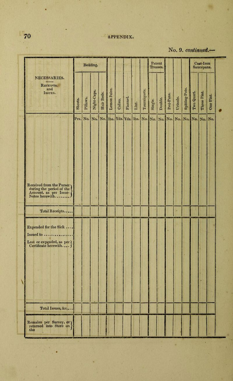 No. 9. continued.— NECESSARIES. Receipts. and Issues. Bedding. Lemon Juice. | Calico. Flannel. Lint. Tourniquets. Patent Trusses. Bed-Pans. Urinals. Cast-Iron Saucepans. Sheets. Pillows. Night-Caps. | Hair Beds. Single. Double. o Pu SD .3 on j Two Quart. Three Pint. One Pint. Received from the Purser v during the period of the [ Account, as per Issue- J Notes herewith ) Prs. No. No. No. lbs. Yds. Yds. lbs. No. No. No. No. No. No. No. No. No. Total Receipts Expended for the Sick ..., Issued to * Lost or expanded, as per \ Certificate herewith.... 3 Total Issues, &c.... Remains per Survey, or r returned into Store on ?• the J