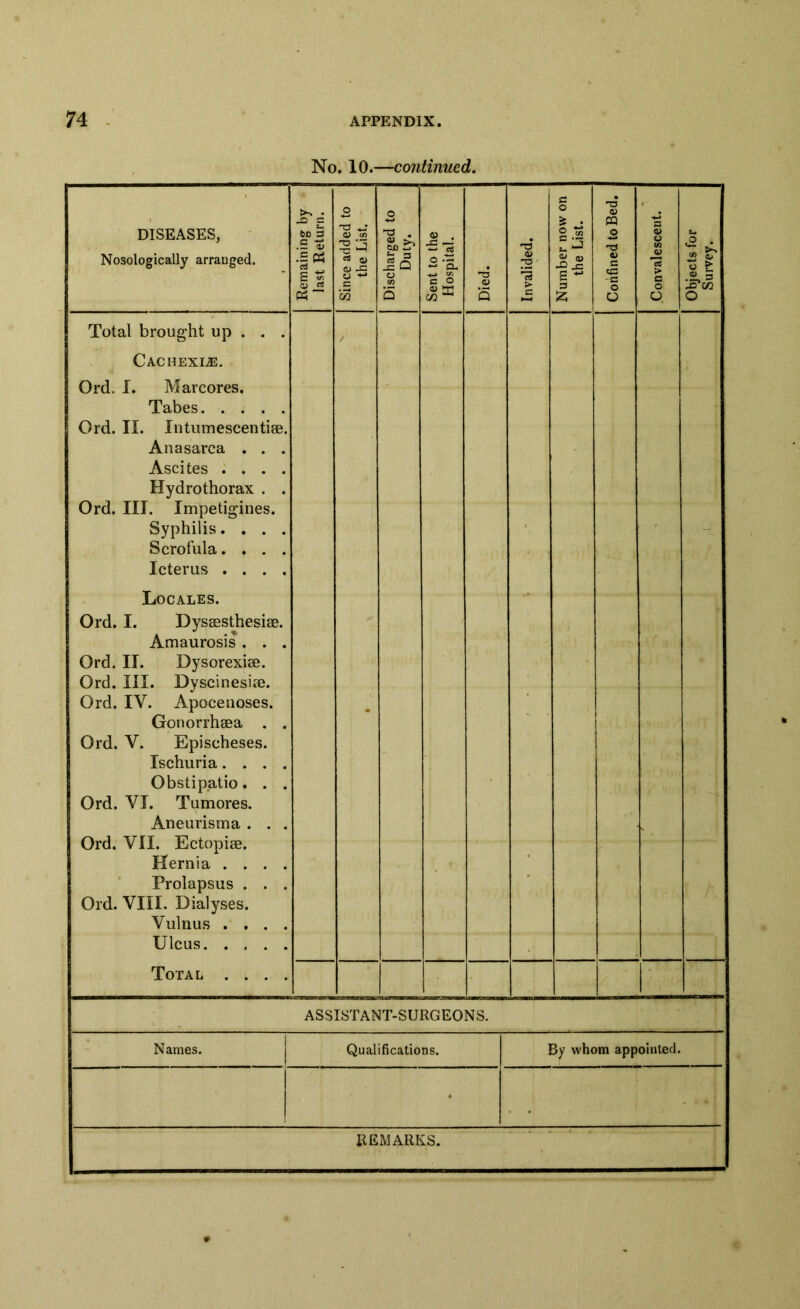 No. 10.—continued. DISEASES, Nosologically arrauged. Remaining by last Return. Since added to the List. o <u 0D Jq o (fl 5 Sent to the Hospital. -a a> Q Invalided. Number now on the List. Confined to Bed. Convalescent. Objects for Survey. Total brought up . . . Cachexle. Ord. I. Marcores. Tabes Ord. II. Intumescentiae. Anasarca . . . Ascites . . . . Hydrothorax . . Ord. III. Impetigines. Syphilis.... Scrofula.... Icterus . . . . Locales. Ord. I. Dysaesthesiae. Amaurosis . . . Ord. II. Dysorexiae. Ord. III. Dyscinesife. Ord. IV. Apocenoses. Gonorrhaea . . Ord. V. Epischeses. Ischuria.... Obstipatio. . . Ord. VI. Tumores. Aneurisma . . . Ord. VII. Ectopiae. Hernia . . . . Prolapsus . . . Old. VIII. Dialyses. Vulnus . . . . Ulcus Total . . . . - r ASSISTANT-SURGEONS. Names. Qualifications. By whom appointed. •