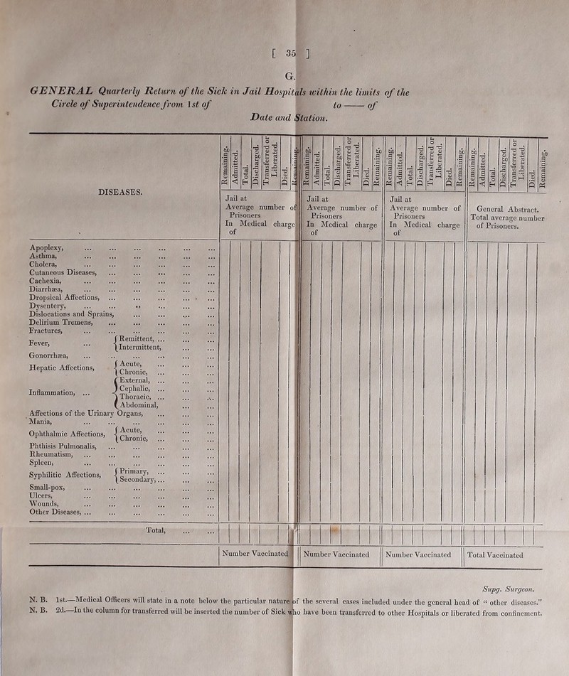 G. GENERAL Quarterly Return of the Sick in Jail Hospitals within the limits of the Circle of Superintendence from 1 st of to of Date and Station. DISEASES. 1 Remaining. Admitted. Total. Discharged. 1 Transferred or Liberated. Died. j _ Iipnia.inino'. 1 be a ’3 £ o> Admitted. Total. 1 Discharged. 1 Transferred or Liberated. Died. i Remaining. Remaining. 1 Admitted. Total. Discharged. Transferred or Liberated. Died. Remaining. 1 Remaining. Admitted. Total. Discharged. I Transferred or Liberated. Died. Remaining. | Jail at Average number oi Prisoners In Medical charge of Jail at Average number of Prisoners In Medical charge of Jail at Average number of Prisoners In Medical charge of General Absti Total average m of Prisoners. act. mber Apoplexy, Asthma, Cholera, Cutaneous Diseases, ... ... ... Cachexia, Diarrhoea, Dropsical Affections, ... ... ... .... Dysentery, ... ... .. Dislocations and Sprains, Delirium Tremens, Fractures, _ (Remittent, ... Fever> - (Intermittent, Gonorrhoea, Hepatic Affections, fniCUt6’ 1 (Chronic, f External, ... T a l- I Cephalic, ... Inflammation, ... A Thoracic C Abdominal, Affections of the Urinary Organs, Mania, Ophthalmic Affections, Chronic Phthisis Pulmonalis, Rheumatism, Spleen, Syphilitic Affections, JPrimaW> (secondary,... Small-pox, Ulcers, Wounds, Other Diseases, ... rp J. Otal, a a # a • a Number Vaccinated 1 Number Vaccinated Number Vaccinated Total Vaccinated N. B. 1st.—Medical Officers will state in a note below the particular nature N. B. 2d.—In the column for transferred will be inserted the number of Sick Supg. Surgeon. if the several cases included under the general head of “ other diseases.” wlio have been transferred to other Hospitals or liberated from confinement.