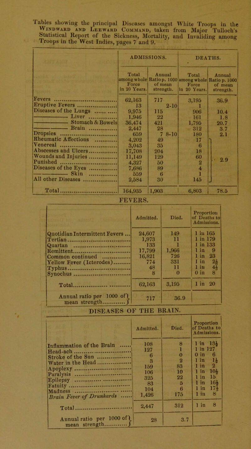 Tables showing the jirincipal Diseases amongst White Troops in Uie Windward and Leeward Command, taken from Major Tulloch’s Statistical Report of the Sickness, Mortality, and Invaliding among Troops in the West Indies, pages 7 and 9. ADMISSIONS. DEATHS. Total Annual Total Annual among whole Ratio p. 1000 among whole Ratio p. 1000 Force of mean Force of mean In 20 Years. strength. in 20 Years. strength. Fevers 62,163 717 3,195 36.9 Eruptive Fevers 13 2-10 1 Diseases of the Lungs 9,975 115 906 10.4 Liver 1,946 22 161 1.8 Stomach & Bowels 36,474 421 1,795 20.7 Brain 2,447 28 312 3.7 Dropsies 659 7 8-10 180 2.1 Rheumatic Affections 4,202 49 17 Venereal 3,043 35 6 Abscesses and Ulcers 17,708 204 18 Wounds and Injuries 11,149 129 60 Punished 4,327 50 2 • * 2.9 Diseases of the Eyes 7,686 89 4 Skin 559 6 1 All other Diseases 2,584 30 145 Total 164,935 1,903 6,803 78.5 FEVERS. Quotidian Intermittent Fevers... Tertian Admitted. Died. Proportion of Deaths to Admissions. 24,607 1,973 133 17,799 16,821 774 48 8 149 11 1 1,966 726 331 11 0 1 in 165 1 in 179 1 in 133 1 in 9 1 in 23 lin 2i 1 in 4^ 0 in 8 Quartan Remittent Common continued Yellow I^cver (Icterodes) Syhochus Total Annual ratio per 1000 ofl mean strength J 62,163 3,195 1 in 20 717 36.9 DISEASES OF THE BRAIN. Admitted. Died. Proportion of Deaths to Admissions. Inflammation of the Brain 108 127 8 1 1 in 13( 1 in 127 6 0 0 in 6 3 2 1 in 1 i 159 83 1 in 2 106 10 1 in lOi 325 22 1 in 15 83 5 1 in 16} 104 6 1 in 17} Brain Fever of Drunkards 1,426 175 1 in 8 Total 2,447 312 1 in 8 Annual ratio per 1000 ofl mean strength J 28 3.7