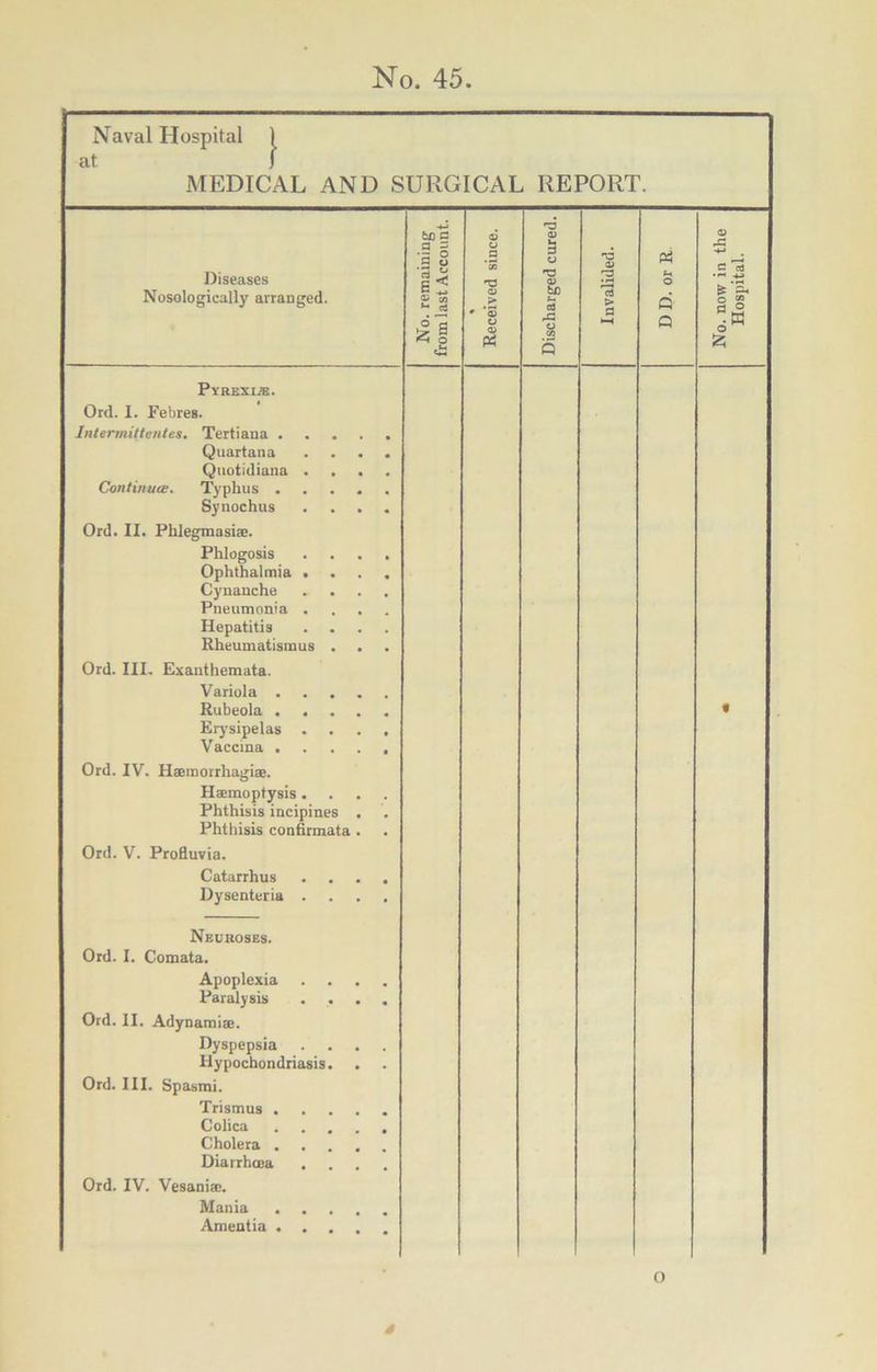 Naval Hospital ) at ) MEDICAL AND SURGICAL REPORT. Diseases Nosologieally arranged. No. remaining from last Account. « Received since. Discharged cured. Invalided. D D. or R No. now in the Hospital. Pyrexi®. Ord. I. Febres. Intermittentes. Tertiana Quartana .... Quotidiana .... Continues. Typhus Synochus .... Ord. II. Phlegmasiae. Phlogosis .... Ophthalmia .... Cynanche .... Pneumonia .... Hepatitis .... Rheumatismus . Ord. III. Exanthemata. Variola Rubeola Erysipelas .... Vaccina ..... Ord. IV. Haeraorrhagiae. Haemoptysis .... Phthisis incipines , Phthisis confirmata . Ord. V. Profluvia. Catarrhus .... Dysenteria .... Neuroses. Ord. I. Comata. Apoplexia .... Paralysis .... Ord. 11. Adynamiae. Dyspepsia . Hypochondriasis. Ord. III. Spasmi. Trismus Colica Cholera Diarrhoea .... Ord. IV. Vesaniac. Mania Amentia • 4