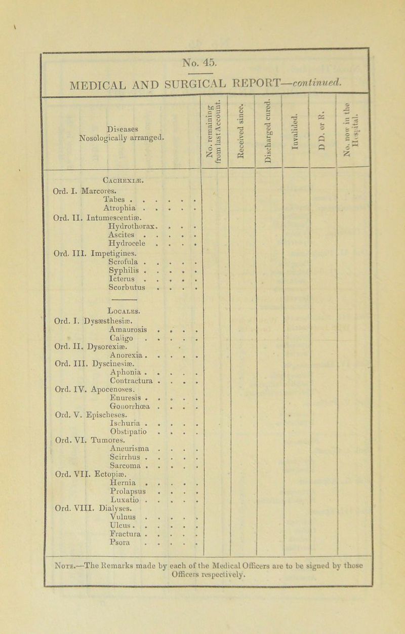 MEDICAL AND SURGICAL REPORT—continued. Diseases Nosologically arranged. No. remaining from last Account. Received since. Discharged cured. % \ 1 i D D. or R. C K 55 Cachexia;. Ord. I. Marcores. Tabes ...... Atrophia Ord. II. Intumescenti®. Hydrothorax. . Ascites Hydrocele .... Ord. III. Impetigines. Scrofula Syphilis Icterus Scorbutus .... Locales. Ord. I. Dys®sthesi®. Amaurosis . . . Ca'igo Ord. II. Dysorexi®. Anorexia Ord. III. Dyscinesi®. Aphonia Contractura .... Ord. IV. Apocenoses. Enuresis ..... Gonorrhma .... Ord. V. Epischeses. Ischuria Obstipatio .... Ord. VI. Tumores. Aneurisma .... Scirrhus Sarcoma Ord. VII. Ectopi®. Hernia Prolapsus .... Luxatio Ord. VIII. Dialyses. Vulnus ..... Ulcus Fractura Psora Note.—The Remarks made by each of the Medical Officers are to be signed by those Officers respectively.