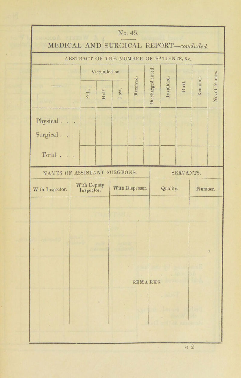 MEDICAL AND SURGICAL REPORT—concluded. ABSTRACT OF THE NUMBER OF PATIENTS, &c. Victualled on Received. Discharged cured. Invalided. Died. Remains. No. of Nurses. Full. Half. Low. Physical . . . Surgical . . . Total . . . NAMES OF ASSISTANT S URGEONS. With Inspector. With Deputy Inspector. With Dispenser. SERVANTS. Quality. REM A RKS Number.