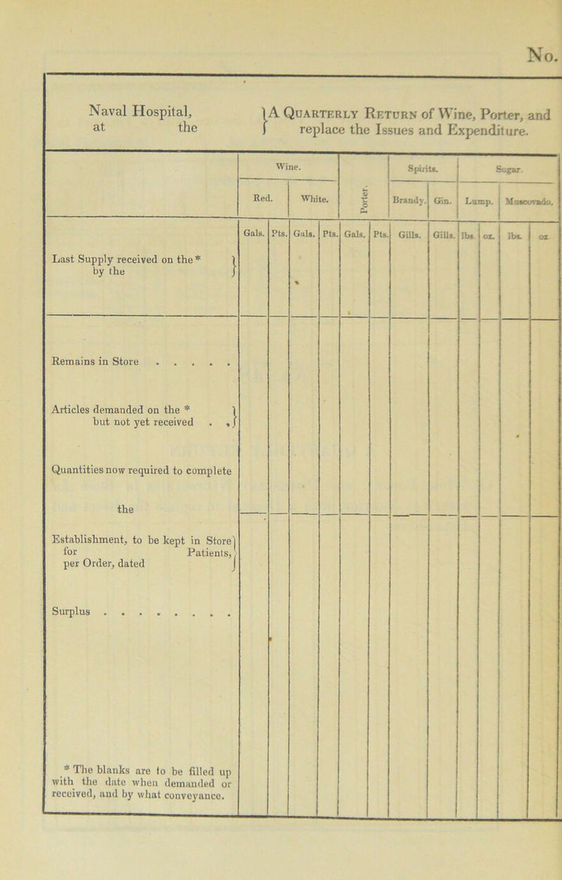 Naval Hospital, 1A Quarterly Return of Wine, Porter, and at the 1 replace the Issues and Expenditure. Wine. Porter. Spirit*. Sugar. Red. White. Bran<l\. Gin. Lamp. Muscovado. Last Supply received on the * 1 by the } Gals. Pts. GaU. % Pts. Gals. Pts. Gills. Gill*. lbs oz. lbs. or Remains in Store Articles demanded on the * 1 hut not yet received . , 1 Quantities now required to complete the Establishment, to be kept in Store] tor Patients, per Order, dated Surplus r The blanks are to be filled up with the date when demanded or received, and by what conveyance. * i