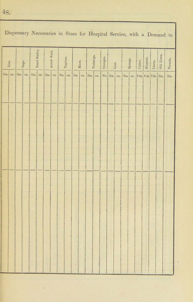 Dispensary Necessaries in Store for Hospital Service, with a Demand to ■ Rice. o -c S r. Pearl Bailey. | Arrow Root. Tapioca. Mace. N utmegs. Oranges. 1 Lint. • Sponge. o d O Flannel. 1 Linen. Old Linen. 1 Treacle. lbs. oz. lbs. lbs.