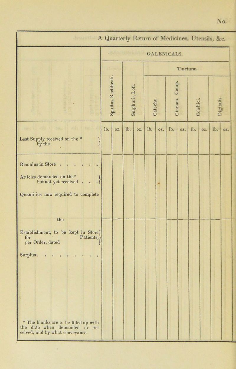 A Quarterly Return of Medicines, Uteasils, &c. GALENICALS. Spiritus Rectificati. Sulphuris Loti. Tincturae. Catechu. Cinnarn. Comp. Colehici. so ‘3* Last Supply received on the * 1 by the J lb. oz. lb. OZ. lb. OZ. lb. OZ. lb. OZ. ib. oz. Regains in Store Articles demanded on the* 1 but not yet received . . . j Quantities now required to complete the Establishment, to be kept in Storel for Patients, > per Order, dated J Surplus the date when demanded or re- «