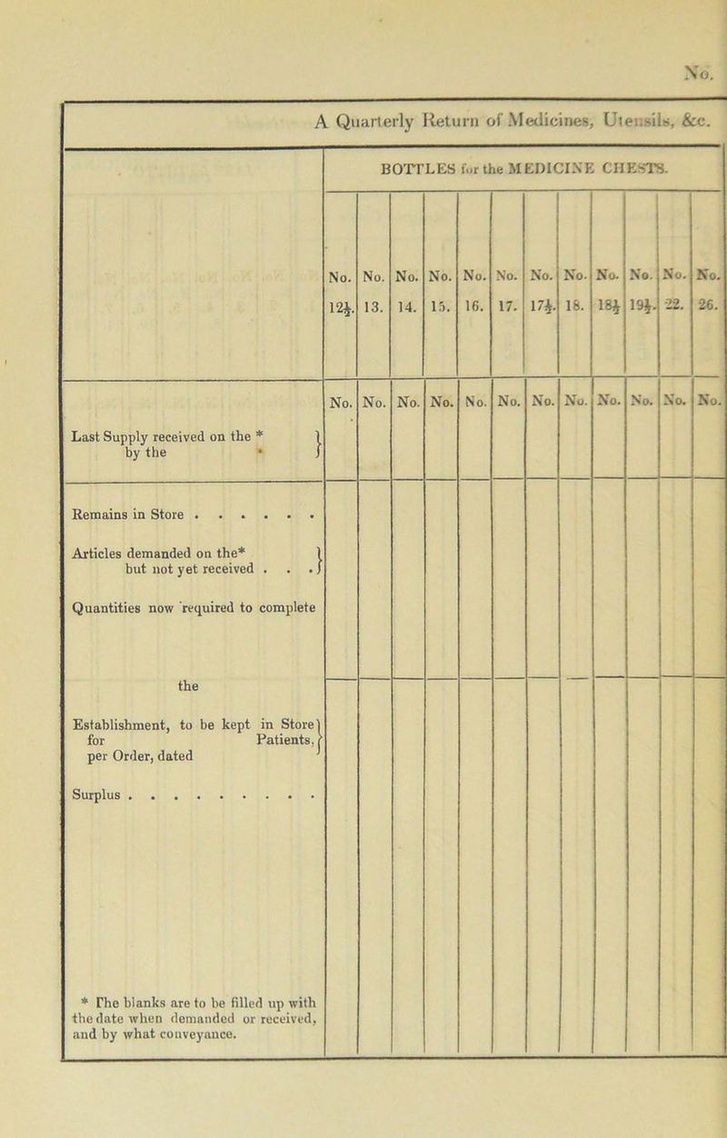 A Quarterly Return of Medicines, Utensils, &c. BOTTLES f..r the MEDICINE CHESTS. No. m- No. 13. No. 14. No. 15. No. 16. No. 17. p No. 18. No. 18* No. 1H- No. 22. No. 26. Last Supply received on the * 1 by the • ) No. No. No. No. No. No. No. No. No. No. No. No. Remains in Store Articles demanded on the* 1 but not yet received . . . J Quantities now required to complete the Establishment, to be kept in Store 1 for Patients,)' per Order, dated ‘ Surplus * The blanks are to be filled up with the date when demanded or received, and by what conveyance.