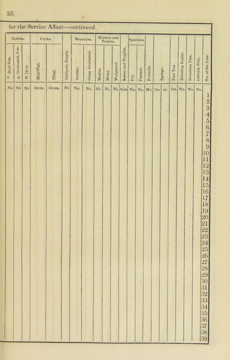 53. for the Service Afloat,—continued. Dottles. Corks. Gallipots, Empty. Measures. Mortars and Pestles. Scales and Weights. jj Spatulas Funnels. , Sponge. Fine Tow. [. Bleeding Basins. j Decoction Pots. Infusion Pots. 1 No. of the Line. | a Cm 'd X D H Graduated, 6 on. N O K. Half Pint. Phial. Pewter. I Glass Graduated. Marble. Metal. Wedgwood. Pot. Plaister. No No No. Grcss. Gross. No. No. No. No No. No. Sets No. No No lbs. oz. lbs No. No No 1 1 1 2 3 4 5 G 7 8 9 10 11 12 13 14 15 16 17 18 19 20 21 22 23 24 25 26 27 28 29 30 31 32 33 14 15 36 37 38 39