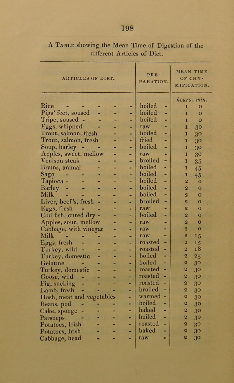 A Table showing the Mean Time of Digestion of the different Articles of Diet. ARTICLES OF DIET. PRE- PARATION. Rice - - - _ Pigs’ feet, soused Tripe, soused - - - Eggs, whipped Trout, salmon, fresh Trout, salmon, fresh Soup, barley - Apples, sweet, mellow Venison steak Brains, animal Sago - . - - Tapioca - - - - Barley . - - - Milk . - . . Liver, beef’s, fresh - Eggs, fresh - Cod fish, cured dry - Apples, sour, mellow Cabbage, with vinegar Milk . - - - Eggs, fresh - Turkey, wild - Turke}^, domestic Gelatine --- Turkey, domestic Goose, wild - Pig, sucking - - - Lamb, fresh - - - Hash, meat and vegetables Beans, pod - Cake, sponge - - - Parsneps - Potatoes, Irish Potatoes, Irish Cabbage, head MEAN TIME OF CHY- MIFICATION. hours, min. boiled 1 o boiled 1 o boiled 1 o raw 1 30 boiled 1 30 fried 1 30 boiled 1 30 raw 1 30 broiled - 1 35 boiled - 1 45 boiled 1 45 boiled •2 0 boiled 2 0 boiled 2 0 broiled - 2 0 raw 2 0 boiled 2 0 raw 2 0 raw 2 0 raw 2 15 roasted - 2 15 roasted - 2 18 boiled 2 25 boiled 2 30 roasted - 2 30 roasted - 2 30 roasted - 2 30 broiled - 2 30 warmed - 2 30 boiled 2 30 baked 2 30 boiled 2 30 roasted - 2 30 baked 2 30 raw 2 30