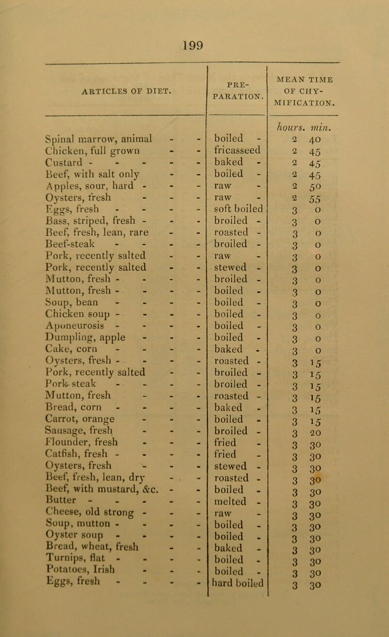 ARTICLES OF DIET. i PRE- PARATION. MEAN TIME OF CHY- MEFICATION. Spinal marroiv, animal boiled hours. 2 min. 40 Chicken, full grown - - fricasseed 2 45 Custard - - - baked - 2 45 Beef, with salt only - - boiled - 2 45 Apples, sour, hard - - - raw - 2 50 Oysters, fresh - - raw - 2 55 Eggs, fresh - - soft boiled 3 o Bass, striped, fresh - - - broiled - 3 o Beef, fresh, lean, rare - - roasted - 3 o Beef-steak - - broiled - 3 o Pork, recently salted - - raw - 3 0 Pork, recently salted - - stewed - 3 o Mutton, fresh - - - broiled 3 0 Mutton, fresh - - - boiled . 3 o Soup, bean - - boiled - 3 0 Chicken soup - - - boiled - 3 0 Aponeurosis - - - boiled - 3 0 Dumpling, apple - - boiled - 3 0 Cake, corn - - baked 3 o Oysters, fresh - - - roasted - 3 ^5 Pork, recently salted - - broiled • 3 15 Pork steak - - broiled - 3 15 Mutton, fresh - - roasted - 3 ’5 Bread, corn - - baked • 3 15 Carrot, orange Sausage, fresh - - boiled m 3 15 - - broiled m 3 20 Flounder, fresh - - fried m 3 30 Catfish, fresh - - - fried • 3 30 Oysters, fresh - - stewed - 3 30 Beef, fresh, lean, drj' - , - roasted • 3 30 Beef, with mustard, &c. - - boiled 3 30 Butter - _ . - - melted a. 3 30 Cheese, old strong - - - raw - 3 30 Soup, mutton - - - boiled • 3 30 Oyster soup - - - boiled 3 30 Bread, wheat, fresh - - baked 3 30 Turnips, flat - - - boiled 3 30 Potatoes, Irish - - boiled 3 30 Eggs, fresh - - hard boiled 3 30
