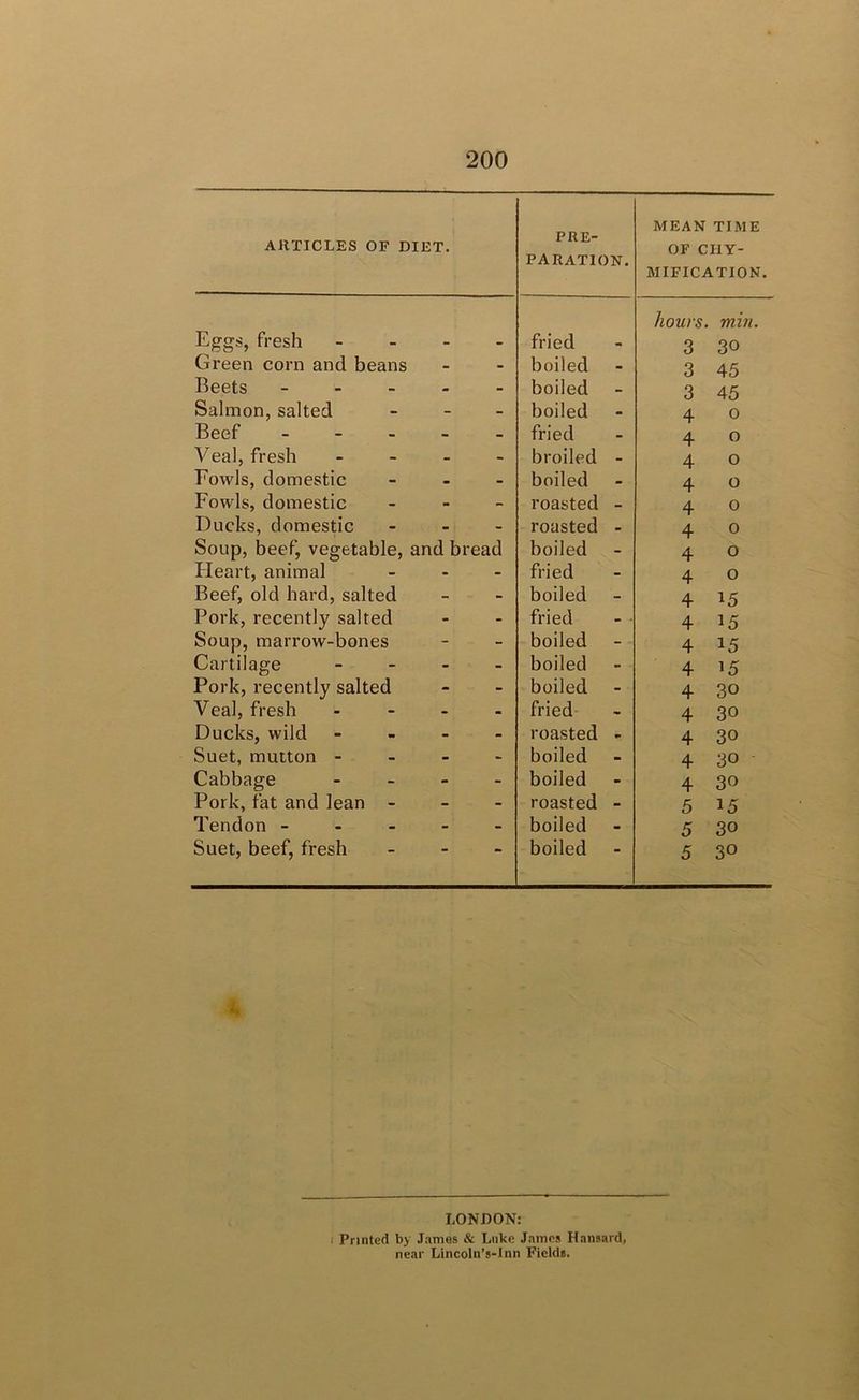 AKTICLES OF DIET. PRE- PARATION. MEAN TIME OF CHY- MIFICATION. Eggs, fresh fried hours. 3 min. 30 Green corn and beans - - boiled 3 45 Beets - . - - - boiled - 3 45 Salmon, salted - - boiled • 4 0 Beef - - - - - fried - 4 O Veal, fresh - - broiled - 4 0 Fowls, domestic • - boiled • 4 o Fowls, domestic - - roasted 4 0 Ducks, domestic • - roasted • 4 0 Soup, beef, vegetable, and bread boiled - 4 0 Heart, animal - - fried - 4 0 Beef, old hard, salted - - boiled - 4 15 Pork, recently salted - - fried - - 4 15 Soup, marrow-bones - - boiled - 4 15 Cartilage - - boiled - 4 15 Pork, recently salted - - boiled - 4 30 Veal, fresh - - fried 4 30 Ducks, wild - - roasted * 4 30 Suet, mutton - - - boiled - 4 30 Cabbage - - boiled - 4 30 Pork, fat and lean - - - roasted - 5 15 Tendon - - - - - boiled - 5 30 Suet, beef, fresh •• boiled  5 30 k LONDON: I Printed by Jamas & Luke James Hansard, near Lincoln’s-Inn Fields.