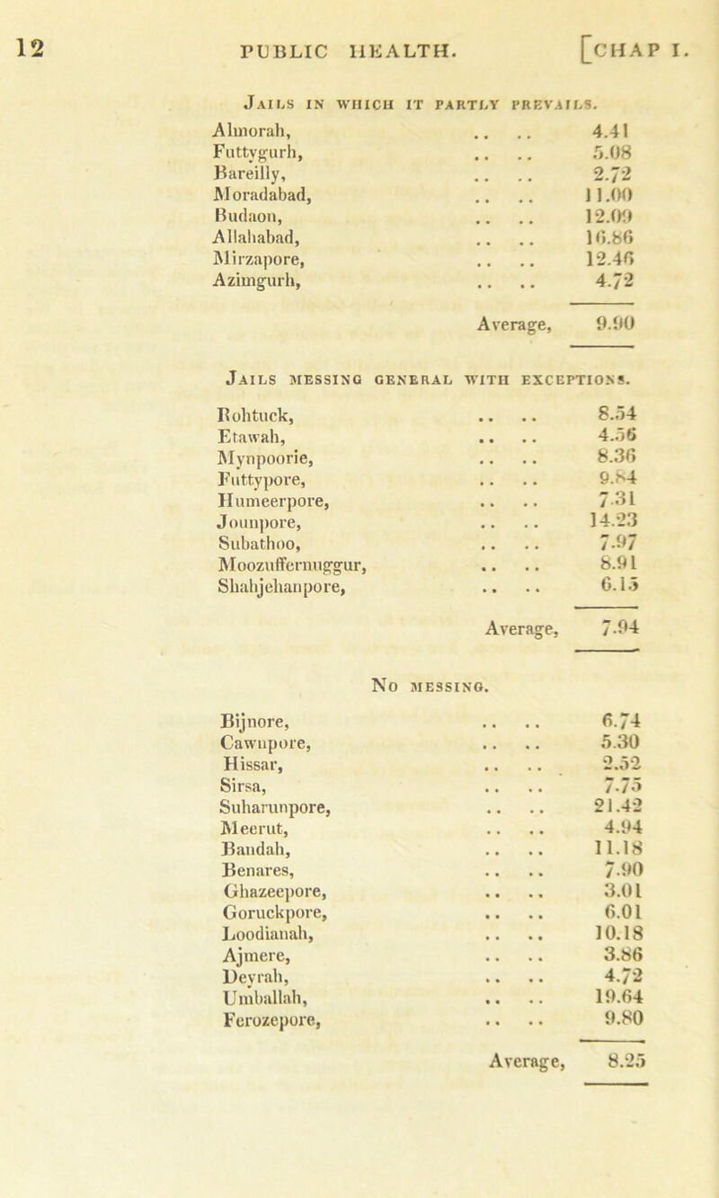 Jails in which it partly prevails. Alinorah, .. 4.41 Futtygurh, « • • • .5.08 Bareilly, • • • • 2.72 JM oradabad. • • « • 11.00 Budaon, .. 12.00 Allaliabad, .. 10.86 jMirzapore, • • • • 12.46 Aziuigurh, .. 4.72 Average, 9.00 Jails messing general WITH EXCEPTIONS. Roll tuck, 8.54 Etawah, • • • • 4.56 Mynpoorie, . . 8..36 Euttypore, .. 9.S4 Humeerpore, 7-31 Joiui])ore, .. 14.23 Subatlioo, • • • • 7.97 Moozuffcrnuggur, • • • • 8.91 Shabjeliaiipore, .. 6.1.J Average, 7.94 Bijnore, No MESSING. 6.74 Cawiipore, f . 5.30 Hissar, • • • • 2.52 Sirsa, • a a a tm B V /./G Suharunpore, a a 21.42 Meerut, a a a a 4.94 Bandah, a a a a 11.18 Benares, a a a a 7.90 Ohazecpore, a • a a 3.01 Goruckpore, • a a a 6.01 Loodianah, a a a a 10.18 Ajinere, a a a a 3.86 Devrah, a a a a 4.72 Umballali, a a a a 19.64 Fcrozepore, .. 9.80 Average, 8.25