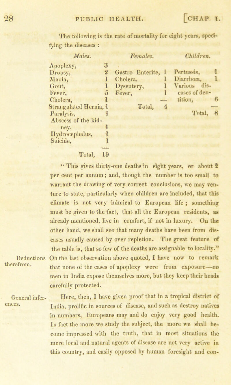 Tlie followinp; is the rate of mortality for eight years, speci- fying the diseases : Males. Females. Apoplexy, Dropsy, Mania, Gout, Fever, Cholera, 3 2 1 1 5 I Gastro Entente, I 1 1 1 C.holera, Dysentery, Fever, Strangulated Hernia, 1 Paralysis, 1 Abscess of the kid- ney, 1 Hydrocephalus, i Total, Children. Pertussis, 1 Diarrhoea, I Various dis- ea.ses of den- tition, 6 Total, « Suicide, 1 Total, 19 “ This gives thirty-one deaths in eight years, or about 5 per cent per annum; and, though the number is too small to warrant the drawing of very correct conclusions, we may ven- ture to state, particularly when children are included, that this climate is not very inimical to European life ; something must be given to the fact, that all the European residents, as already mentioned, live in comfort, if not in luxury. On the other hand, we shall see that many deaths have been from dis- eases usually caused by over repletion. The great feature of the table is, that so few of the deaths are assignable to locality.” Deductions On the last observation above quoted, 1 have now to remark that none of the cases of apoplexy were from exposure—no men in India expose themselves more, but they keep their heads carefully protected. Here, then, I have given proof that in a tropical district of India, prolific in sources of disease, and such as destroy natives in numbers, Euroiieans may and do enjoy very good health. Ill fact the more we study the subject, the more we sh.all be- come impressed with the truth, that in most situations the mere local and natural agents of disease are not very active in this country, and easily opposed by human foresight and con- thcrefrom. General infer- ences.