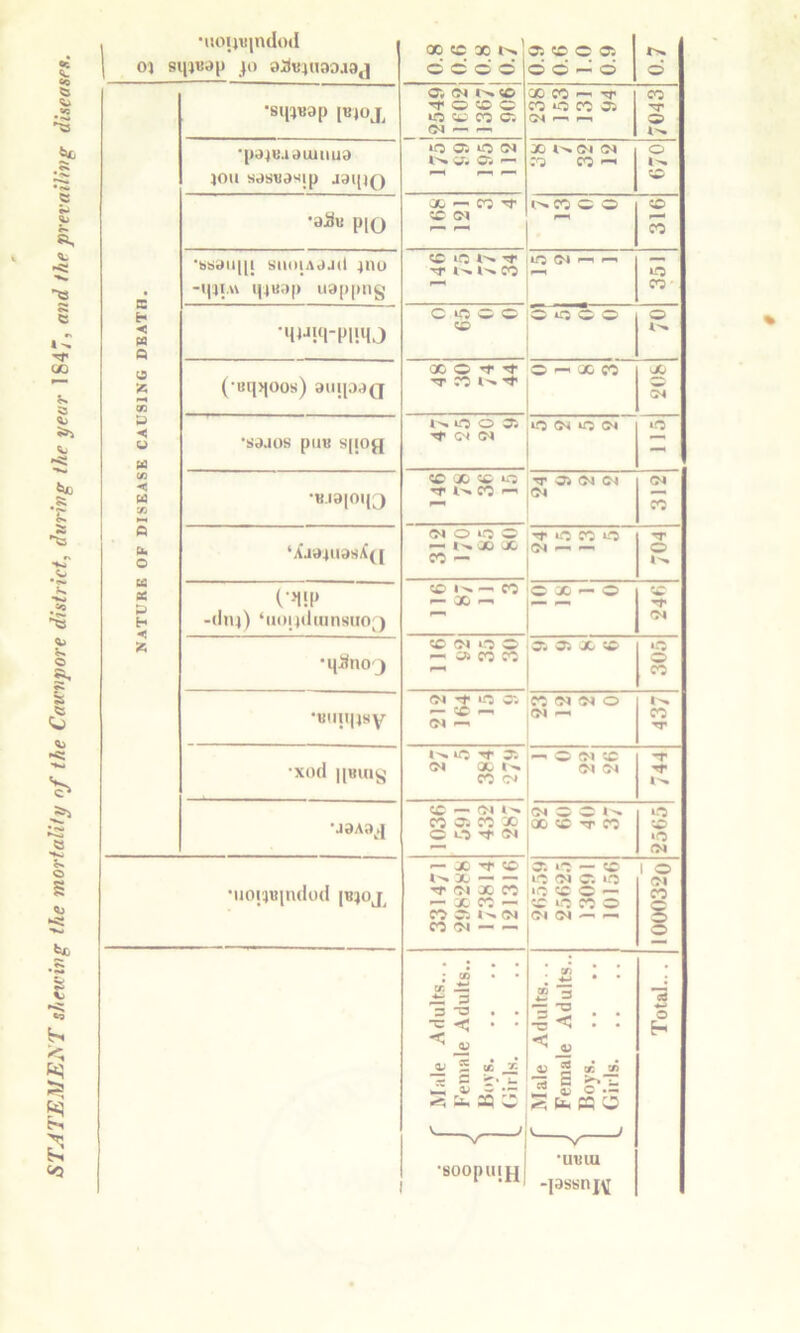 STATEMENT sheidvg the mortality of the Cau-npore district, during the year 1S47, arid the prevailing diseases. •uoij«jndo(I •SlllBOp [BJOX Tf o C? lO ct; CO C; CO <) CO 05 P—^ (N — ^ '|I91«.I<)LUIIU3 Oi r5 CO ^ jou sds«asjp J34i() F—t I-^ •aSli pio X 'bt>aii|[i siuiiAajd inu ;C lO I-'- ^ l'* l'« CO lO O* 1“^ ^ X muap uappng C iC w o w O w O o < pa •lUJUj-piuij 1.^ Q 'A CD (•buncos) atiipaQ 04 ‘BaJUS pUB S[IO^ ^ (M 1Z pa (A X X » iO TT >55 04 04 04 pa X Hi* •K.ia|oi|3 ^ CO 04 X 0 CN O lO O rj> iO X X &« o ‘Aja4iiasi(([ — X> JC CO — 04 ^ ^ o ee u H C>I!P X ' X — X — C X — o -dni) ‘iioijdmnsiioj 04 ^ o o X X X X »o •ij^Sno j — c;a CO CO 30 (M lO O*. CO 04 04 O •BtIU|lHy H- X <N ^ CO ■n' l'* irj 3. w 04 ;c •xod |[Biny CN X CO o* — rM 04 o O X •jaAa^.j X 05 X X O X -it 5* X X TT X X >o 1*— 04 — X -it (® X — X i o 1-^ X — — X fN 05 <0 04 •iiojiBindod |B4oj^ ■ir oi X X — X X — ■0X0 — X X X o X X C5 l» (N 04 04 ^ o X <M — — o ; cft • • cr: . . . 4-* • • 2 3 3 “O • • 3 -< • * o: 3 -g< : : o H _4J o; tZ v: aj 2 oe ») K C >• U S 5 rt 2 S ffi o •UBIU •soopuiHi -]assnj\[