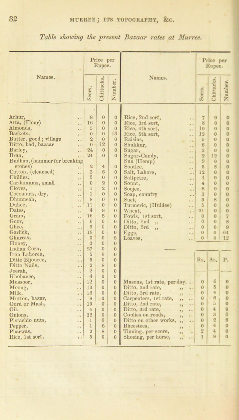 Table showing the present Bazaar rates at Murree. Names. Price per Rupee. Names. Price per Rupee. Seers. Chittacks. Number. i O C ! w ft u. c r: 6 Number. Arhur, r 8 0 0 Rice, 2nd sort, 7 0 0 Atta, (Flour) 16 0 0 Rice, 3rd sort, 8 0 0 Almonds, 5 0 0 Rice, 4th sort, lo 0 0 Baskets, 0 0 13 Rice, 5th sort, 12 0 0 Batter, good; village 2 0 0 Raisins, 5 0 0 Ditto, bad, bazaar 0 12 0 Shukkur, 6 0 0 Barley, 24 0 0 Sugar, 3 0 0 Bran, 24 0 0 Sugar-Candy, . . 2 12 0 Budkan, (hammer for breaking Sun (Hemp) . . 9 0 0 stones) 2 4 0 Sootlee, 5 8 0 Cotton, (cleansed) 3 8 0 Salt, Lahore, 12 0 0 Chillies. 5 0 0 Saltpetre, . . 4 0 0 Cardamums, small 0 2 0 Sount, 4 0 0 Cloves, 1 2 0 Soojee, 8 0 0 Cocoanuts, dry, 1 0 0 Soap, country , . 3 0 0 Dhunneak, 8 0 0 Suet, 3 8 0 Duhee, 11 0 0 Turmeric, (Huldee) 5 0 0 Dates, 4 8 0 Wheat, . . 21 0 0 Gram, 16 8 0 Fowls, 1st sort, , . 0 0 7 Goor, 9 0 0 Ditto, 2nd ,, 0 0 8 Ghee, 3 0 0 Ditto, 3rd ,, # . 0 0 9 Garlick, 18 0 0 Eggs, . . 0 0 64 Ghurras, 0 0 8 Loaves, . . 0 0 12 Honey, 3 0 0 Indian Corn, 27 0 0 Iron Lakoree, 5 8 0 Ditto Bijouree, 5 0 0 Rs. As. P. Ditto Nails, 2 8 0 TaamaI* 9 Khobanee, 4 0 0 Mussoor, l2 0 0 Masons, 1st rate, perdav. .. 0 6 0 Moong, 10 0 0 Ditto, 2nd rate, 0 5 0 Milk, 16 0 0 Ditto, 3rd rate, 0 4 0 Mutton, bazar, 8 0 0 Carpenters, 1st rate, 0 6 0 Oord or Mask, 10 0 0 Ditto, 2nd rate, 0 5 0 Oil, 4 0 0 Ditto, 3rd rate, 0 4 0 Onions, 32 0 0 Coolies on roads, . , . 0 3 0 Pistachio nuts, 1 0 0 Ditto on other works. »* - • 0 2 6 Pepper, 1 8 0 Bheestees, 0 4 0 Pharwas, 2 8 0 Tinning, per score, 2 4 0 Rice, 1st sort, 5 0 0 Shoeing, per horse, 1 8 ! 0