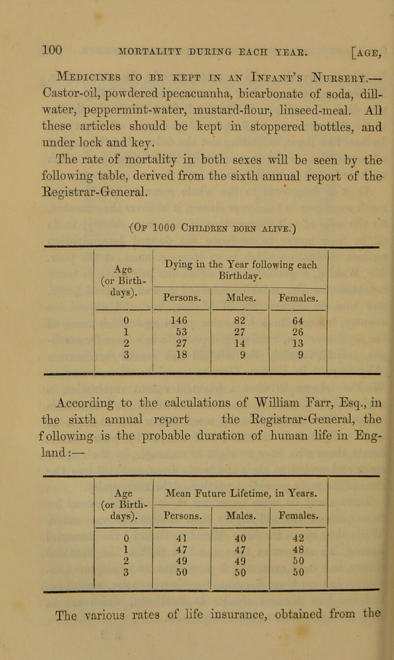 Medicines to be kept in an Infant’s Nursery.— Castor-oil, powdered ipecacuanha, bicarbonate of soda, dill- water, peppermint-water, mustard-flour, linseed-meal. All these articles should be kept in stoppered bottles, and under lock and key. The rate of mortality in both sexes will be seen by the following table, derived from the sixth annual report of the Eegistrar- General. (Of 1000 Children born alive.) Age (or Birth- days). Dying in the Year following each Birthday. Persons. Males. Females. 0 146 82 64 1 53 27 26 2 27 14 13 3 18 9 9 According to the calculations of William Parr, Esq., in the sixth annual report the Itegistrar-General, the f ollowing is the probable duration of human life in Eng- land :— Age (or Birth- days). Mean Future Lifetime in Years. Persons. Males. Females. 0 41 40 42 1 47 47 48 2 49 49 50 3 50 50 50 The various rates of life insurance, obtained from the