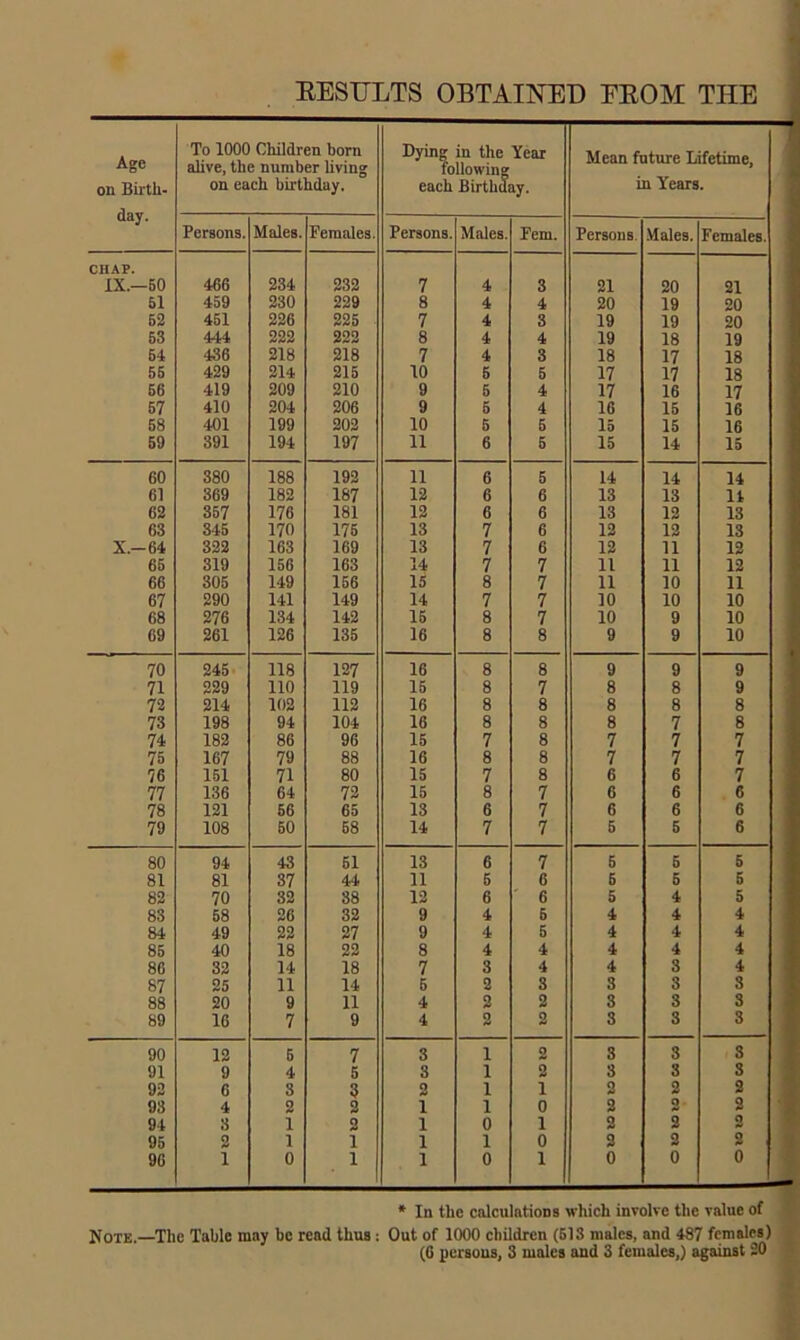 EESULTS OBTAINED EEOM THE Age on Birth- day. To 1000 Children born alive, the number living on each birthday. Dying in the Year following each Birthday. Mean future Lifetime, in Years. Persons. Males. Females. Persons. Males. Fern. Persons. Males. Females. CHAP. IX.—50 466 234 232 7 4 3 21 20 21 51 459 230 229 8 4 4 20 19 20 52 451 226 225 7 4 3 19 19 20 53 444 222 222 8 4 4 19 18 19 54 436 218 218 7 4 3 18 17 18 55 429 214 215 10 5 5 17 17 18 56 419 209 210 9 5 4 17 16 17 57 410 204 206 9 5 4 16 15 16 58 401 199 202 10 5 5 15 15 16 59 391 194 197 11 6 5 15 14 15 GO 380 188 192 11 6 5 14 14 14 61 369 182 187 12 6 6 13 13 14 62 357 176 181 12 6 6 13 12 13 63 345 170 175 13 7 6 12 12 13 X.-64 322 163 169 13 7 6 12 11 12 65 319 156 163 14 7 7 11 11 12 66 305 149 156 15 8 7 11 10 11 67 290 141 149 14 7 7 10 10 10 68 276 134 142 15 8 7 10 9 10 69 261 126 135 16 8 8 9 9 10 70 245 118 127 16 8 8 9 9 9 71 229 110 119 15 8 7 8 8 9 72 214 102 112 16 8 8 8 8 8 73 198 94 104 16 8 8 8 7 8 74 182 86 96 15 7 8 7 7 7 75 167 79 88 16 8 8 7 7 7 76 151 71 80 15 7 8 6 6 7 77 136 64 72 15 8 7 6 6 6 78 121 56 65 13 6 7 6 6 6 79 108 50 58 14 7 7 5 5 6 80 94 43 51 13 6 7 5 5 5 81 81 37 4*4 11 5 6 5 5 5 82 70 32 88 12 6 6 5 4 5 83 58 20 32 9 4 6 4 4 4 84 49 22 27 9 4 5 4 4 4 85 40 18 22 8 4 4 4 4 4 86 32 14 18 7 3 4 4 3 4 87 25 11 14 5 2 3 3 3 3 88 20 9 11 4 o 2 3 3 3 89 16 7 9 4 2 2 3 3 3 90 12 5 7 3 1 o 3 3 3 91 9 4 5 3 1 2 3 3 8 92 6 3 3 2 1 1 2 2 2 93 4 2 2 1 1 0 2 2 2 94 3 1 2 1 0 1 2 2 95 0 1 1 1 1 0 2 2 2 96 1 0 1 1 0 1 0 0 0 * In the calculations which involve the value of Note.—The Table may be read thus: Out of 1000 children (513 males, and 487 females)