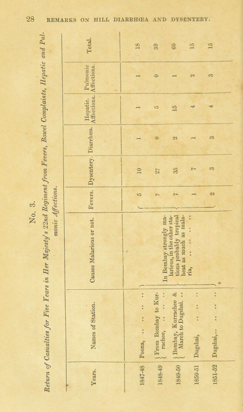 Return of Casualties for Five Years in Her Majesty's 22nd Regiment from Fevers, Bowel Complaints, Hepatic and Pul- monic Affections. ~ 03 £ ~ 0.2 © £ 8 Pi 03 *>> Q o Cl O a p o ■E C3 o ci .*3 cJ d c ^ ^ § g o-5\d IS ^ « no -*a d 3 gj,g-§ 9 •a ® 2. § £ £ . * © *r ^ c3 ^ « g.2 2-2 _ ^3 *3 r— pi rt o i • P« . •a : 53 w . o • p .2 Ja | c3 +3 >Y • 2 03 e sp P -Z GO c3 • r*i sQ P-1 o £ W o 00 03 a rt £ cf n o rom Bo rachce, ■s a is *3 -C 00 bo o P P=< P3 P P s s T s o 00 1851-52 Dugshai,