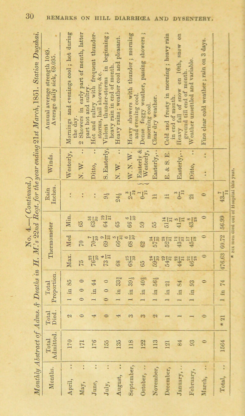 No. 4.—( Continued.) Monthly Abstract of Adms. <f Deaths in 71. M.’s 22nd Megt. for the year ending 2\st March, 1851. Station Dugshai. 05 o »o rH 05 05 hO«5 G *\ ? J4 2'J •— CO 3 09 e ^ G < G3 43 <4-1 rd 43 43 .5 ~ 9 $ d cs ■a 5 O Q« .2 5 % £/d g .^43 *d Sr o » ■5S' T3 u d .22 ^ 3 T3 2 G G © U) 0 -d d .5 * c3 * ,2 -g g !> ffi ^ o| G o fcn. g rt C0 <H ^ o d r— 'd £ • • £ © • rCn ^ >> -A • * 43 £ i £ « O rt > w ^ 43 =?J 43 Ditto, d 2 Mia « G H | JO 14 31 IS 43 VO I o nd © t. TO l JO =>13 ®1S H« TO OC T—< 74 IrO 21= 215 o M tn, (4 © § © J3 7> l N5 71 l ro 74 1 rr d o C-.’T -4=0 CN70 O ° “ © £ Ph - rH - c3 *d -H Q} o •-< H Q * *d r-H r—< r-H r-H rH rH rH rH © rH < . . • . • £ , • W • * • J- j-T • •> • * •N pO £ u‘ d o s April, May, June, July, August 3 © 43 d- © CO Octobei © > O £ © o © a U> d rt a 2 O © March, Total, * £jix men died oui of llos|iltnl this yuur.