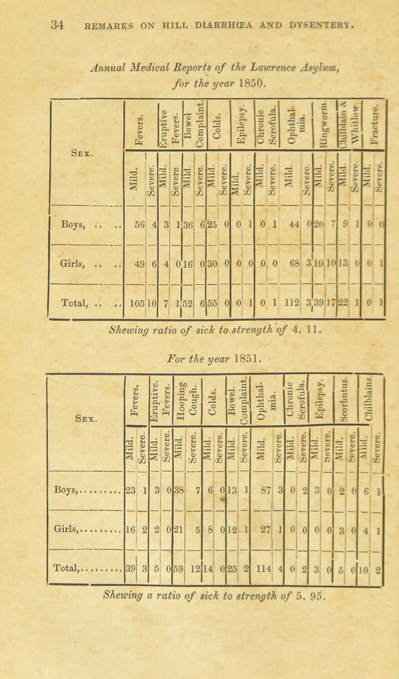 Annual Medical Reports of the Lavirence Asylum, for the year 1850. Sex. Fevers. Eruptive Fevers. Bowel Complaint. Colds. Epilepsy. I Chronic i c8 C £ © GO Ophthal- mia. Ringworm. * i C r. V* Fracture. Mild. Severe. 2* £ Severe. 2 i Severe. 2 i ' Severe. Mild. | Severe. 2 © u © > © rn Mild. £ © x Mild. , c o t X 2 | J- X | c' > r. Boys, .. .. 56 4 3 1 36 6 25 0 0 1 0 1 44 0 20 19 / 10 9 13 1 0 0 0 0 1 Girls, .. 49 6 4 0 16 0 30 0 0 0 0 0 68 3 Total, .. 105 10 7 1 52 6 55 0 0 1 0 1 112 3 39 17 22 1 0 1 Shewing ratio of sick to strength of 4. 11. For the year 1851. Sex. Fevers, Eruptive. 1 05 f- © > <15 Hooping Cough. 05 2 o o —< © 5: o 25 Complaint, j rcS 5 .; x 6 o 2 © © 5 2 c © © GO is © ’H. a X h © © GO DC 2 3 .16 2 S ^ X 2 © in 05 © J) 2 i O © o C/} 2 i © © > © GO 2 § © © > o 2* i © im ? © 2 < © t- © > © n © © © > © 2 © © © > £ . © — i- — © > Bovs 23 1 3 0 3S 7 6 0 » 13 1 87 3 0 2 3 0 0 0 6 1 Girls, 16 2 2 0 21 5 s 0 12 1 27 1 o n o o o n 4 1 Total, 39 3 5 0 59 12 14 0 °f) 2 114 4 o o 3 , 1 0