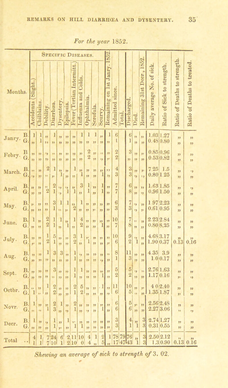 For the year 1852. Specific Diseases. O JO ©1 _5 r-H 1C • aj * CO si bo © a u © CO C1 a eft “a Li © .a *co O ■+-> bo a © Li a © Si ■D CD eft © H +a e © o 6 CD O o •*3 -1 u £ O Months. T) CO CD eft d Li © a eft eft eft a a o tXD a © a • H CO <u •—i CO bf a a bo 2 © & © S3 si eft © ft -a •4* eft © Q d © ’© © 3 IS © 8 - C3 O a © CO 53 a« 03 ’£L 03 S n a 03 a cd ■eft .a si Q, eft 2 o M £ a ~£ gB a © I ■a eft O Sm eft ja © 03 nd o [3 'eft a © > eft ’S C+-4 o o ’-5 eft «4m O .2 ’-3 u-i o .2 < o o 0 A HH o CO 03 < H s 0 os Q Ph 05 Janry. B G. 1 33 1 1 33 33 ] 33 33 33 33 33 33 33 1 33 1 33 1 33 33 1 33 6 l 6 1 33 33 33 33 1.03 0.48 1.27 0.80 33 33 33 33 Febry. B G. 33 » 33 33 ’3 33 11 33 33 S3 33 33 33 33 33 33 2 2 33 33 il ’3 33 3’ 2 •2 3 33 33 33 33 33 0.85 0.53 0.96 0.82 33 33 33 33 March. B. n 33 2 1 33 33 1 33 33 33 33 33 4 3 33 3’ 7 25 1.5 33 G. ') 33 >i 3’ 1 33 33 1 33 33 1 33 3 3 ’3 ’3 0.80 1 25 33 33 April. B. G. 33 S3 33 33 11 2 2 1 »3 ’3 ’3 1 33 1 3 33 1 1 33 33 1 1 33 33 7 7 6 8 33 33 33 33 1.63 0.96 1.85 1.50 33 33 »3 33 May. B. 3’ 33 33 3 1 1 33 1 33 33 3) 33 6 7 ’3 33 1 97 2.23 G. 33 33 33 1 ” 33 2 33 33 3’ 33 33 3 3 ’3 3’ 0.61 0.95 33 33 June. B. 1 33 2 1 1 33 1 4 33 33 33 33 10 7 it 33 2 23 2.84 33 33 G. 33 33 2 1 33 1 33 2 33 33 1 33 7 8 » 33 0.80,8.25 33 33 July. B. 33 1 5 3 1 3’ 33 33 33 10 9 ’3 33 4.68 3.17 G. 3’ 33 2 1 33 33 2 33 1 33 33 3» 6 2 1 33 1.90 0.37 0.13 0.16 Aug. B. G. 33 33 33 33 1 33 3 S3 3 33 33 33 1 1 ’3 33 33 33 33 33 33 ’3 il 33 8 1 11 3 » 33 » 33 4 35 1.0 3.9 0.17 S3 33 33 33 Sept. B. G. 33 33 33 33 33 33 3 il 33 33 33 33 1 1 1 33 33 33 33 33 33 1 33 33 6 2 5 2 ’3 33 il 33 2.76 1.17 1.63 0.16 33 3» 33 »3 Octbr. B. G. li 1 33 1* 1 33 2 2 33 33 33 33 2 1 5 2 33 33 33 33 • 1 33 33 »3 11 6 10 5 33 il 3> 33 40 1.35 2.40 1.87 33 33 33 33 Novr. B. G. 1 n 33 n 33 1 2 3 1 33 33 33 2 1 33 33 33 ’3 33 33 33 1 33 33 6 6 5 6 3’ 33 33 33 2.56 2.27 2.48 3.06 33 11 33 »3 Deer. B. G. 1 33 33 33 ’3 33 1 1 33 3» 1 33 V 1 33 1 33 33 33 33 33 33 33 33 3 3 4 1 33 1 3 3 2.74 0.31 1.27 0.55 33 33 33 33 Total 4 1 7 24 6 2 11 10 4 1 2 1 78 79 70 a 2.50 2.12 ii * * 1 1 7 10 ll 2110 0 4 33 r, 33 17 47 43 1 3 1.3|0.90 0.13 0.16