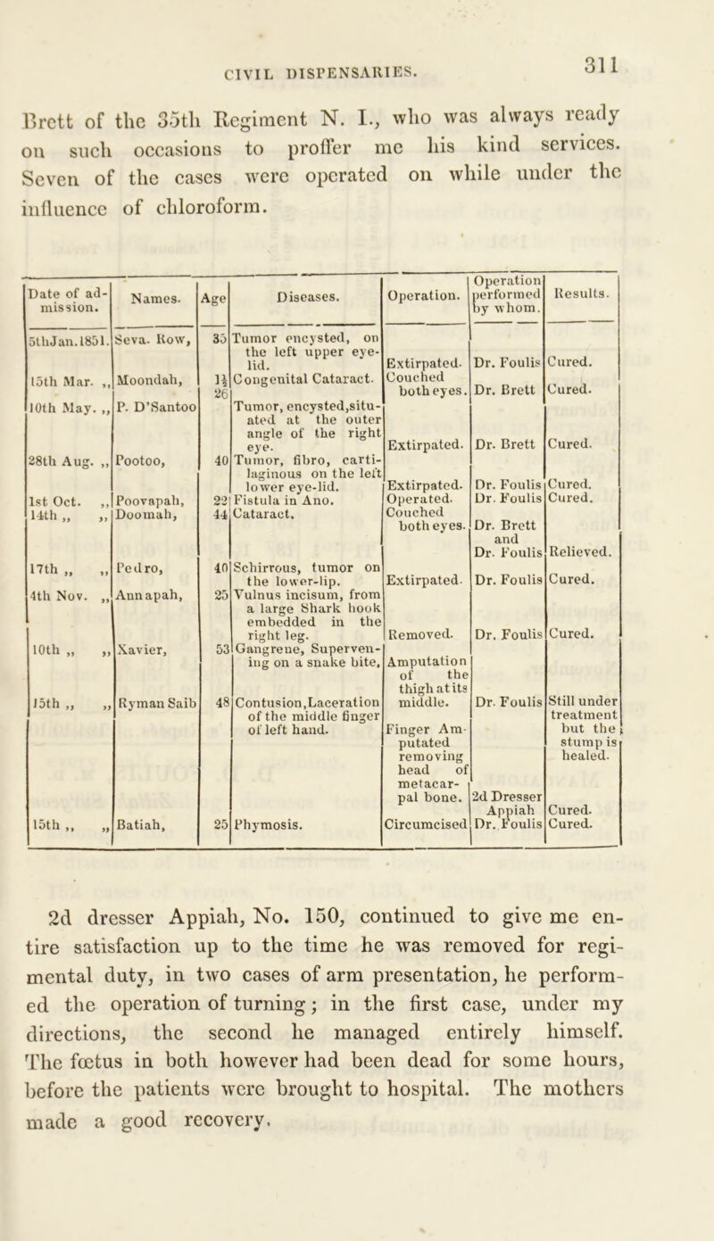 Brett of the 35th Regiment N. I., who was always ready on such occasions to proffer me his kind services. Seven of the cases were operated on while under the influence of chloroform. Date of ad- 1 Operation Names. Age Diseases. Operation. performed Results. mission. by whom. 5thJan.l851. Seva. Row, 35 Tumor encysted, on the left upper eye- lid. Extirpated. Dr. Foulis Cured. 15th Mar. ,, Moondah, H 26 Congenital Cataract. Couched both eyes. Dr. Brett Cured. 10th May. ,, P. D’Santoo Tumor, encysted,situ- ated at the outer angle of the right eye. Extirpated. Dr. Brett Cured. 28th Aug. ,, Pootoo, 40 Tumor, fibro, carti- laginous on the left lower eye-lid. Fistula in Ano. Extirpated. Dr. Foulis Cured. 1st Oct. ,, Poovapah, 22 Operated. Dr. Foulis Cured. Doomah, 44 Cataract. Couched both eyes. Dr. Brett and Dr. Foulis Relieved. 17th „ Pedro, 40 Schirrous, tumor on the lower-lip. Extirpated. Dr. Foulis Cured. 4th Nov. ,, Annapah, 25 Vulnus incisum, from a large Shark hook embedded in the right leg. Removed. Dr. Foulis Cured. 10th ,, )) Xavier, 53 Gangrene, Superven- ing on a snake bite. Amputation of the thigh at its Ryman Saib 48 Contusion .Laceration middle. Dr. Foulis Still under of the middle finger treatment of left hand. Finger Am- but the putated stump is removing head of healed. metacar- pal bone. 2d Dresser Appiah Cured. 15th „ „ Batiah, 25 Phymosis. Circumcised Dr. Foulis Cured. 2d dresser Appiah, No. 150, continued to give me en- tire satisfaction up to the time he was removed for regi- mental duty, in two cases of arm presentation, he perform- ed the operation of turning; in the first case, under my directions, the second he managed entirely himself. The foetus in both however had been dead for some hours, before the patients were brought to hospital. The mothers made a good recovery.