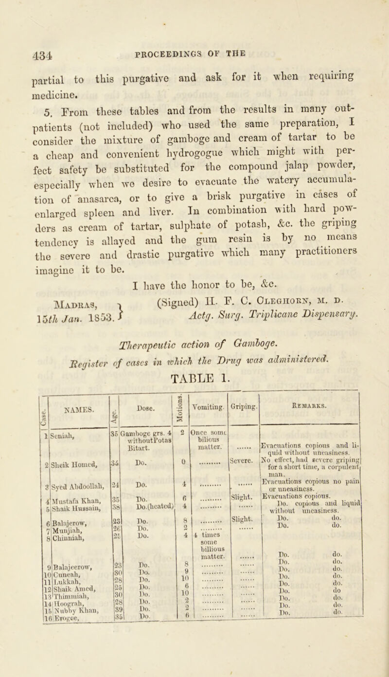 partial to this purgative and ask for it when requiring medicine. 5. Prom these tables and from the results in many out- patients (not included) who used the same preparation, I consider the mixture of gamboge and cream of tartar to be a cheap and convenient hydrogogue which might with per- fect safety be substituted for the compound jalap powder, especially when wo desire to evacuate the watery accumula- tion of anasarca, or to give a brisk purgative in cases of enlarged spleen and liver. In combination with hard pow- ders as cream of tartar, sulphate of potash, &c. the griping tendency is allayed and the gum resin is by no means the severe and drastic purgative which many practitioners imagine it to be. I have the honor to be, &c. Madras, , (Signed) II. F. C. Clegiioen, m. d. loth Jan. 1853.1 Actg. Surg. Triplicane Dispensary. Therapeutic action of Gamboge. Register of cases in which the Drug was administered. TABLE 1. NAMES. Dose. 03 rt Vomiting. Griping. Remarks. C/3 u s 1 Seniah, 35 Gamboge grs. 4; 2 Inee some withoutrotas| bilious Evacuations copious and li- Bitart. matter. quid without uneasiness. No effect, had severe griping for a short time, a corpulent o Sheik Homed, 35 Do. 0 Severe. ( 1 man. 3 Syetl Abdoollah, 24 Do. 4 Evacuations copious no pain or uneasiness. 4 Mustafa Khan, Shaik Hussain, 35 38 Do. Do.(heated) 4 Slight. Evacuations copious. Do. copious and liquid 5 without uneasiness. 6 Balajerow, Muujiah, Chinniali, 23 nr coo 8 0 Slight. Do. do. Do. do. 7 8 25 4 8 9 4 times some hillious matter. Do. do. Do. do. Balajeerow, Cuneah, Lukkah, Shaik Amcd, Thimmiali, Do. Do. Do. Do. Do. Do. Do. Do. «J 3( 28 Do. do. 1( 10 Do. do. 11 6 Do. do. 12 /-a 3( 28 8t 3£ 10 Do. do V1 2 Do. do. 14 Uoogran, 16 Nubby Khan, 2 I)o. do. Do. do. L — ———— ■