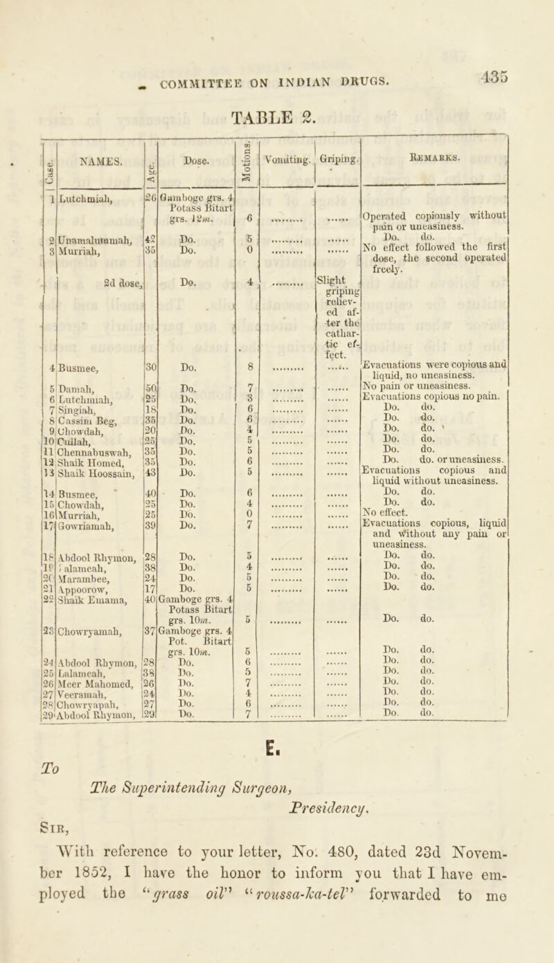 TABLE 2. 3 o NAMES. O hfj < Dose. Motions. Vomiting. Griping. Remarks. 1 Lutchmiah, 26 Gamboge grs. 4 Potass Bitart c Operated copiously without pain or uneasiness. 42 Do 5 Do. do. 35 Do. 0 No effect followed the first dose, the second operated freely. 2d dose. Do. 4 Slight griping reliev- ed af- ter the cathar- tic ef- feet. 4 Busmee, 30 Do. 8 Evacuations were copious and liquid, no uneasiness. 5 Dam ah, 50 Do. 7 No pain or uneasiness. ft 25 Do 3 Evacuations copious no pain. 7 18 Do 6 Do. do. c 35 Do' € Do. do. G 20 Do 4 Do. do. * in p.iii!.). ’ 25 Do 5 Do. do. 35 Do 5 Do. do. 35 Do 6 Da. do. or uneasiness. 43 Do. 5 Evacuations copious and K7UCMA. li-UUOiJCUilj liquid without uneasiness. 40 Do 6 Do. do. 15 -r. Do 4 Do. do. 1G 25 Do. 0 No effect. 17 Gowriamah, 39 Do. 7 Evacuations copious, liquid and without any pain or uneasiness. 28 Do 5 Do. do. IP 38 Do. 4 Do. do. 2c ( {iidiiiCdll, 24 Do. 5 Do. do. 21 Vppoorow, 17 Do. 5 Do. do. 22 Sliuik Eiuama, 40 Gamboge grs. 4 Potass Bitart 5 Do. do. 23 Chowryamah, 37 Gamboge grs. 4 Pot. Bitart 5 Do. do. ‘'M 28 Do 6 Do. do. or; 38 Do 5 Do. do. Do 7 Do. do. 07 Do 4 Do. do. 28 Chowryapah, 27 Do. 6 Do. do. 29‘Abdool Rhymon, 29 Do. 7 Do. do. L To The Superintending Surgeon, Presidency. Sir, With reference to your letter, No. 480, dated 23d Novem- ber 1852, I have the honor to inform you that I have em- ployed the “grass oil” “ roussa-lca-teV' forwarded to me