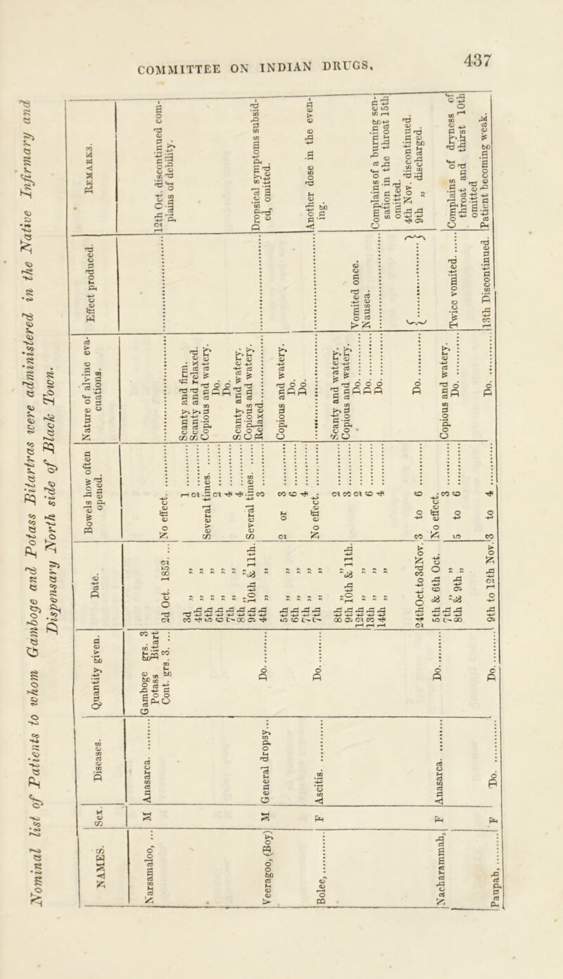 Nominal list of Patients to whom Gamboge and Potass Bitartras were administered in tie Native Infirmary and Dispensary North side of Blach Town. a 3 X -a p. . g-ts tn <D r3 p dj lO c/2 f—» 60^ .5 § h3 •rf 60 8 ^ .a 8 8 ■ •si *+-> , rd © © p •P w > © O 3 © « u -*-» © O . £ ^ 2 8 •—• © TO &t ^ o 'g £ g cd 13 g '3 is £ 5 * * * P -+-* -4-> O g I-a CO CO O W* fc* ^ © -4-5 «s >* g g CC ; TO *P p © *.§ a CC COOPh (-1 © -+-> cd & r;j 6 6 gPP cd to p .2 •a o £ o P Cd p a © > *Si) p c? *P o fc; c* lO co nd CM 10 • C/3 « : : : 2 : .5 Ol 41 4< .2 co CO©Tf -4-> cd © cd Pi © o > t> © © CO C/D ©l .3-5 cd cd 'a 8 o © o o 2 3 O P bo S3 1 O O n3 « © © P .3 S3 © o u p ,a r • >h £. »5 © -*-> •H cd 2 c£ ^ ^ ro o O O 'g pPPP 5 cd * to . P g'g. ■WO o p cd £ ^ O p o a O c P ©* CC 50 Tf< o © o - rP -g .dpXPPPP r3 +J 4J +J +J 4J +) CC^UdCOC^CXJO^ -*-> 4-> -4-5 lO © t>-l> ^ •* “* - *p -O ^ « H ^P rP ^3 rP -P +J4J4J+-4J CO o* ©T CO ^ o 'p CO o o rP O rP 4-3 <X5 ci8 »P -*4> 02 eg G1P1PJ 4-» 4-S 4J »Ol>CO © >* © ^p ©l -*-> 02 . p m few5 CO ^3 JZ 4- 3 o © © o o P s c P © P o cd P © P Pm co W 5zi © o p cd tn *-» cd fcJ © « S*/ o' o 60 « o pa -a s cd r© o cd ^3 cd ©4 P cd P-