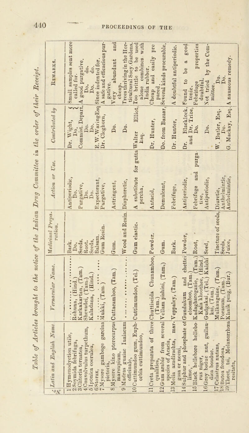 Table of Articles brought to the notice of the Indian Drug Committee in the order of their Receipt. \A X <i s UJ '■e **o e & SI s ? ;c K 'S O Sh o p <U % C/3 O I12 CQ rO OP r ^ »—« 13 Is a « o ► Im .=2 *4 3 04 cn P O O O bn -3 o o.s gOff « bo « O 03 o C2 CJ CJ o3 CJ P3 P 03 P 03 •P P P a 03 i «G O G g cc^ 3 GJ L« r- o3 o> •S ^ <X> : cn c p « in <j 0) ► I- OCJ d) > ft.^3 3 P ■*-' f_j CJ C/2 r—i U o> p o C> CJ cn CJ ; .5 a *-<’ rj « P a , O pC « p rP o3 Li P cj o p p L, o #Oi P C3 P O O bo CJ a L, QJ a, o i~> P* a o O o» a ♦-* c** rP P P o CJ o3 P .-i S ^3 g 5 p g 3 S cSHjh P> O co <L> 3 P boa £> o o .PR o p P p •£ 5 p 0 a JL *-* p o ^ o ^ o P 6t» Cu X. t: Q a o> 00 p <D cn P 03 P «f< 03 P. - p ;SPo*.2 2 W - bC (J c S ■ '£ ° O cS 3 bo i—i k; o >3 o p o p L. p o o W Ll . £ C* WP p p a «** p c3 tsa o3 a o o Q u QJ P P a Li o d> O Q P r-t o <a J aPP H3 p t; p D o p CJ* cn a L CJ ■4-b P a 03 P t£) Li <2 H . ^ O P 03 o c3 bo Li P a, p C3 #o So #C-P a - p - o cs a> > L. > •-< . . o o O -L» -L» gpp y 03 c_ ® bo CU U « 3 C^L a V bo G o O f « S c P G C3 O 3 a <u P o fc/D ^2 L 0> a T3 o *c o .2* L P <1 '■P o <1> bfi zs ^ <P ^ a> rp o> q. l. > .zr _Q •— -L» O P Cl, 2^ • H G fl Q << . o . . . s« jj) - i2 -J J2 9 d nf “ a <S Q g ° o G G cn M m 2i 75 ca O a 3 O o a p 03 'TP o o cn rj a o /; c3 a p o Ls L CJ CJ P a ^5 O 'O <L> o p - o 4-> CC QJ OO 'J o cu P C5 P « o R o P3 CJ CJ CO c u'd ■ « 3 H <Z) |-5 o £. s3 r*^i 2» bg S G « a CS G _ • H _« S3 ■—' -*-> r 5 • 2^ ^ c3 2^ a ^ C C3 a a a S3 .„*■ 2 -g ej cs ^3 > 3 G 7J cc g3 C3 H * ^3 v*s p ’3 a p H o o P a p o p -*-» P o o> H o o T3 P P a p o a p H o o rP a p p p a ° .S a ^ ‘s7 •- s g S3 « § 3 r S3 43 O a CS H o> ^p p« <D <D a o , ^3 i G -2 G H II = I o a Sc g .5 vH x 43 CJ r—I G 3 T3 G 3 O •S si 43 -j bcJS G G P r-^ W a# H — ^8 *p 03 a bc.G T5 G 3^1 o a o G l-> H'l'a -SB ' h - ■ S bo C3 bo C 3 a ■2 ^ 2 G ' <u p- r-’ Q •—H p p o p 3 p o p < (M CO a p, p W o' ^ o ll Soc a -a o .3 S 2 - o -*J 2 3 OJrg +i atts a 3 S ».2 2 g « ” o C b a£mr- 03 P Li P P L. <D O a-2 5 cj 2 p ciz cj < L P cl -.a5- CJ O f—t w Ll »r-. P CAJ CJ O o 0) 4A P a cn O .aa p ^ CJ T5 P P ^ * . O Li P vr4 '■P M O CL.g bc^ r-1 Uj o _CJ r—S CJ a CJ Li O P P P bo p CJ lT ° ^ o P s •I si p a 2 L.S 2 £-3 o O p a.-- O) a °® 5 CC p ° 8 'p p o 1 d a L ^ ! g o : jp -*-j 1 CJ P o 2Q p 8 a 8 o p p -*-> p 4-' -L> .Th CJ C/2 CJ CJ a ■ H