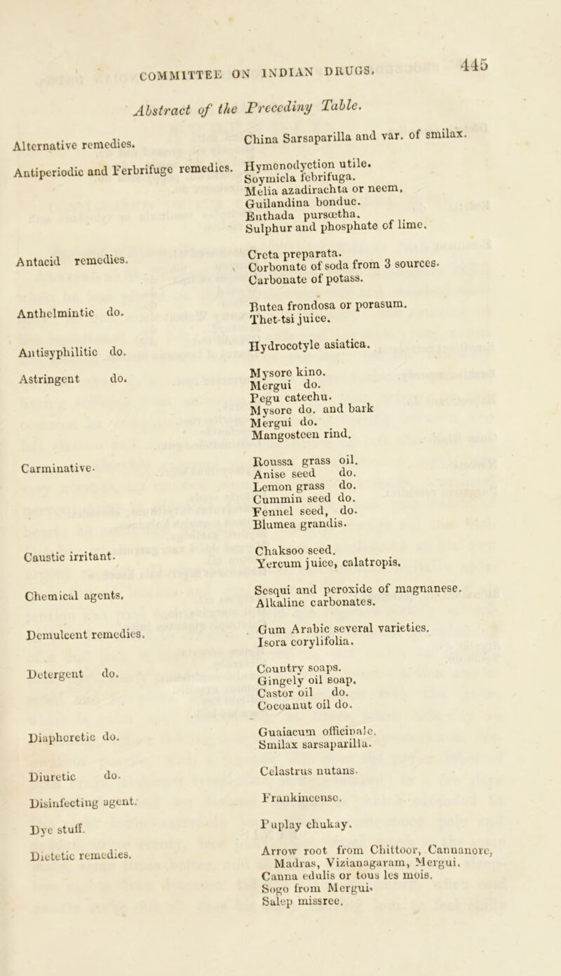 COMMITTEE ON INDIAN D1UJOS. Abstract of the Preceding Table. Alternative remedies. China Sarsaparilla and var. of smilax. Antiperiodic and Ferbrifuge remedies. Hymonodyction utile. Soymicla febrifuga. Melia azadirachta or neem, Guilandina bonduc. Enthada purscetha. Sulphur and phosphate of lime. Antacid remedies. Anthelmintic do. Antisyphilitic do. Astringent do. Carminative. Crcta preparata. Corbonate of soda from 3 sources. Carbonate of potass. Butea frondosa or porasum. Thet-tsi juice. Hydrocotyle asiatica. Mysore kino. Mergui do. Pegu catechu. Mysore do. and bark Mergui do. Mangostcen rind. Roussa grass oil. Anise seed do. Lemon grass do. Cummin seed do. Fennel seed, do. Blumea grandis. Caustic irritant. Chemical agents. Demulcent remedies. Chaksoo seed. Yercum juice, calatropis, Scsqui and peroxide of magnanese. Alkaline carbonates. Gum Arabic several varieties. Isora corylifolia. Detergent do. Couuti-y soaps. Gingely oil soap. Castor oil do. Cocoanut oil do. Diaphoretic do. Guaiacutn officinale. Smilax sarsaparilla. Diuretic do. Celastrus nutans. Disinfecting agent. Frankincense. Dye stuff. Puplay chukay. Dietetic remedies. Arrow root from Cliittoor, Cannanore, Madras, Vizianaguram, Mergui. Canna edulis or tous les mois. Sogo from Mergui* Salop missree.