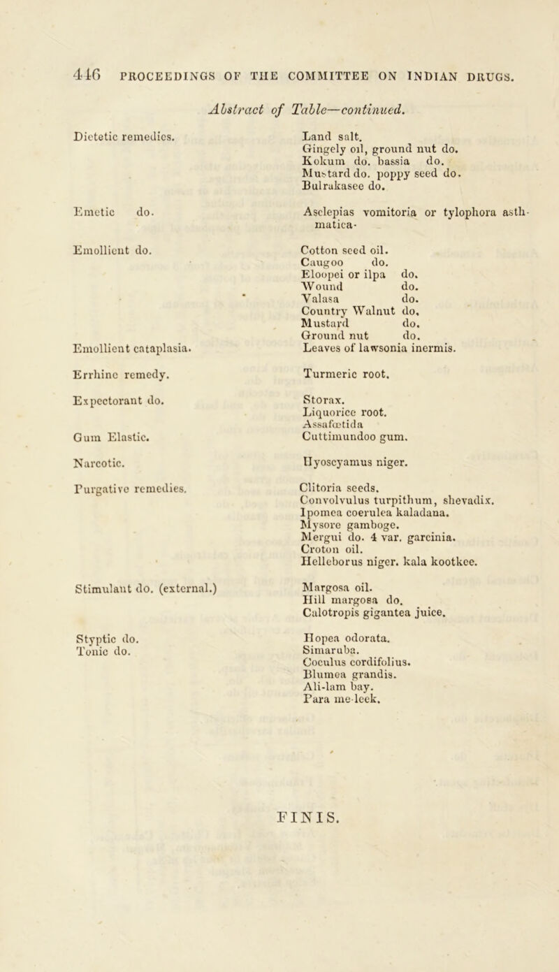 4 AG PROCEEDINGS OF TIIE COMMITTEE ON INDIAN DRUGS. Abstract of Dietetic remedies. Emetic do. Emollient do. Emollient cataplasia. Errhinc remedy. Expectorant do. Gum Elastic. Narcotic. Purgative remedies. Stimulant do. (external.) Styptic do. Tonic do. Ta b le—con tinned. Land salt. Gingely oil, ground nut do. Koleum do. bassia do. Mustard do. poppyseed do. Bulrukasee do. Asclepias vomitoria or tylophora astli- matica- Cotton seed oil. Caugoo do. Eloopei or ilpa do. Wound do. Yalasa do. Country Walnut do. Mustard do. Ground nut do. Leaves of lawsonia inermis. Turmeric root. Storax. Liquorice root. Assafeetida Cultimundoo gum. tlyoscyamus niger. Clitoria seeds. Convolvulus turpithum, shevadix. Ipomea coerulea kaladana. Mysore gamboge. Mergui do. 4 var. garcinia. Croton oil. Helleborus niger. kala kootkee. Margosa oil. Hill margosa do. Calotropis gigantea juice. TIopea odorata. Simaruba. Coculus cordifolius. Blumea grandis. Ali-lam bay. Para me leek. FINIS.