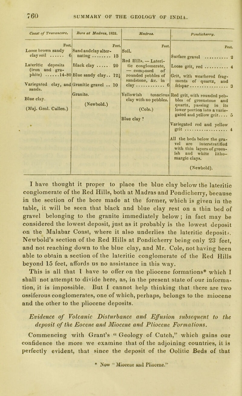 Coatt of Travancore. Bore at Madrat, 1832. Mndrai. Feet. Feet Feet. Loose brown sandy Sand andclay alter- Soil. clay soil 6 nating 13 Red Hills. — Lateri- Lateritic deposits Black clay 20 tic conglomerate, (iron and gra- — composed of phite) 14-80 Blue sandy clay.. 12.) rounded pebbles of sandstone, &c. in Variegated clay, and sands. Granitic gravel .. 10 clay 6 Granite. Yellowish tenacious Blue clay. (Newbold.) clay with no pebbles. (Maj. Genl. Cullen.) (Cole.) Blue clay ? Pondicherry. Feet. Surface gravel 2 Loose grit, red 4 Grit, with weathered frag- ments of quartz, and felspar 3 Red grit, with rounded peb- bles of greenstone and quartz, passing in its lower portion into a varie- gated and yellow grit.... 5 Variegated red and yellow grit 4 All the beds below the gra- vel are interstratified with thin layers of green- ish and white iitho- margic clays. (Newbold). I have thought it proper to place the blue clay below the lateritic conglomerate of the Red Hills, both at Madras and Pondicherry, because in the section of the bore made at the former, which is given in the table, it will be seen that black and blue clay rest on a thin bed of gravel belonging to the granite immediately below ; in fact may be considered the lowest deposit, just as it probably is the lowest deposit on the Malabar Coast, where it also underlies the lateritic deposits Newbold’s section of the Red Hills at Pondicherry being only 23 feet, and not reaching down to ihe blue clay, and Mr. Cole, not having been able to obtain a section of the lateritic conglomerate of the Red Hills beyond 15 feet, affords us no assistance in this way. This is all that 1 have to offer on the pliocene formations* which I shall not attempt to divide here, as, in the present state of our informa- tion, it is impossible. But I cannot help thinking that there are two ossiferous conglomerates, one of which, perhaps, belongs to the miocene and the other to the pliocene deposits. Evidence of Volcanic Disturbance and Effusion subsequent to the deposit of the Eocene and Miocene and Pliocene Formations. Commencing with Grant’s “ Geology of Cutch,” which gains our confidence the more we examine that of the adjoining countries, it is perfectly evident, that since the deposit of the Oolitic Beds of that * Now “ Miocene and Pliocene.”