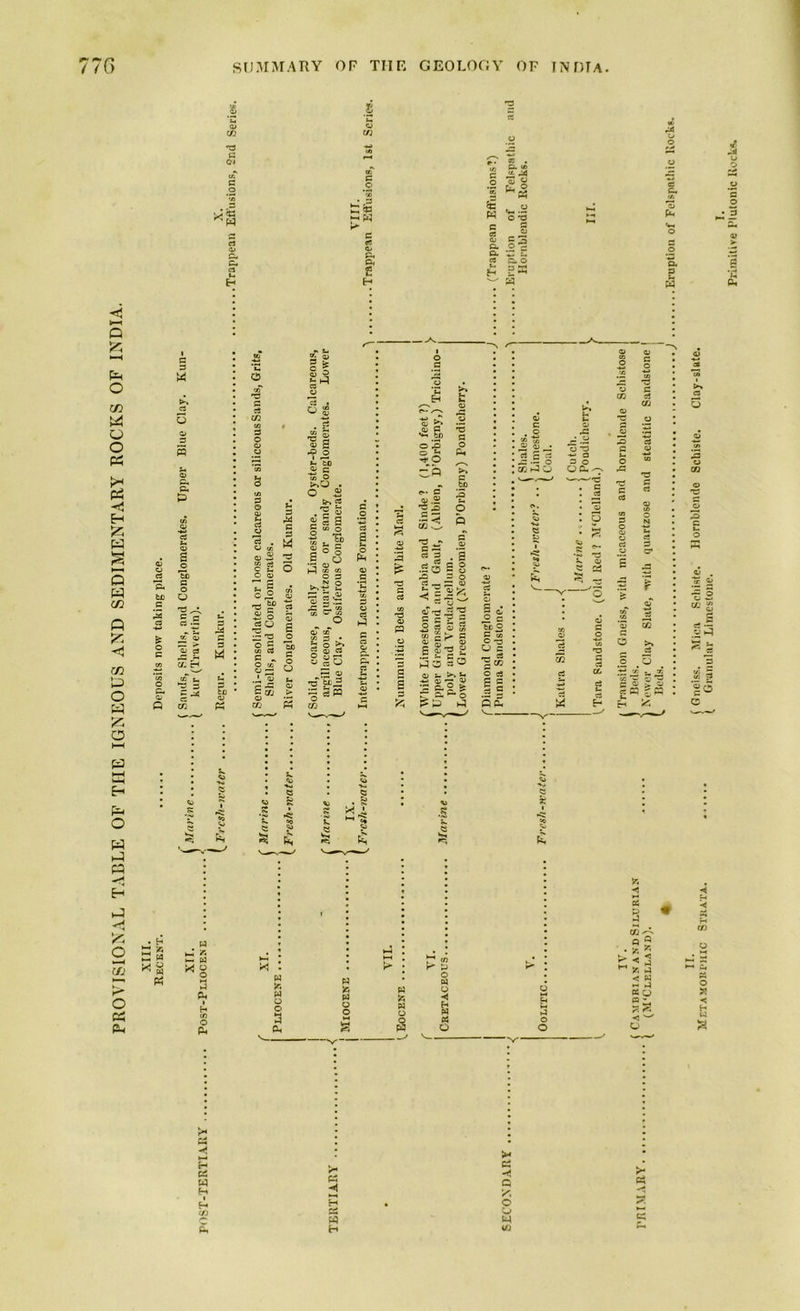 PROVISIONAL TABLE OF THE IGNEOUS AND SEDIMENTARY ROCKS OF INDIA. Ch CL P > £ 2 W o c W — 73 o 2 ./