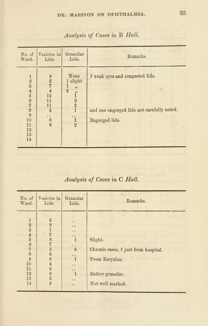 Analysis of Cases in B Hall. No. of Ward. Vesicles in Lids. Granular Lids. Eemarks 1 9 None 1 weak eyes and congested lids. 2 5 1 slight 3 7 1 „ 4 4 2 „ 5 12 1 6 11 2 7 11 2 8 5 1 and one engorged lids not carefully noted. 9 • • • • 10 8 1 Engorged lids. 11 8 2 12 13 14 Analysis of Cases in C Hall. No. of Ward. Vesicles in Lids. Granular Lids. Remarks. 1 3 • « 2 2 • • 3 1 • • 4 7 5 8 1 Slight. 6 7 7 6 3 Chronic cases, 1 just from hospital. 8 6 • • 9 9 1 From Euryalus. 10 4 11 6 12 8 1 Rather granular. 13 5 • « 14 9 • • Not well marked.