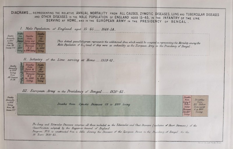 DIAGRAMS—REPRESENTING THE RELATIVE ANNUAL MORTALITY FROM ALL CAUSES, ZYMOTIC and OTHER DISEASES in the MALE POPULATION of ENGLAND aged 15-45, in SERVING at HOME, and in the EUROPEAN ARMY in the PRESIDEN DISEASES, LUNG and TUBERCULAR DISEASES the INFANTRY of the line CY of BENGAL . I Male Population, of England aged 15-16 '-54. Deaths Annually tolCCC living franc All \ Deaths tram Deaths Deaths from. Zynutic Diseases DC frem All ► Lung and Tubercular Other Diseases Cc Diseases 3-3 100C 4-5 to 1000 y living tolDOOIumg. living. TUs dotted parallelogram/ represen t* la oddrtdnA/AemwhzrP/would/ Ite occupieAm representing IrM^tidRcarumn Ow Jml Ibpiualiori of HujUmd. if they were as uTthrallhg as thrEuropean Army ’ ” Deaths AjXTUlxJhl to 10C0 living from/ ATL Cans&s 8-56 II. Infantry of the/ line/ serving at Home/ 1859-61. I Deaths Deaths j ^rems -from/ li Chest & j4H As. Tubercular Other Diseases Diseases 4-Z 3-4 to 1000 to 1000 y 3 living. living. tla Presidency of Bengal, Deaths Annually tclCCC laving, from/ All III. European Army m tie Ere^idemcy of Eenqal 1880-45 . - \ ” Deaths irem Zymotic Diseases 58 to 1000 living Deaths from, LungD Ruber color Diseases 3 to 1000 Ini/tp Dea/ths from All Other Dire eases 6 te 1000 living. The lung and Tubercular Diseases pcnvqjrise all those included in tie Tubercular and Chest Diseases (* CtassvfLcalien/ adopted hy tie/ Registr ar General of Ptnglcmd. Diagram. NR3. is c/msdrusie/l. thorn a. /idle shomiui they Diseases of the Duropera . Forces rn the A 16 Dears 1830 15 . erdusive cf Heart Diseases J of fhr sidency of Derigal for the. / ])(7\ Y • \ tv Pith Nr the dveen