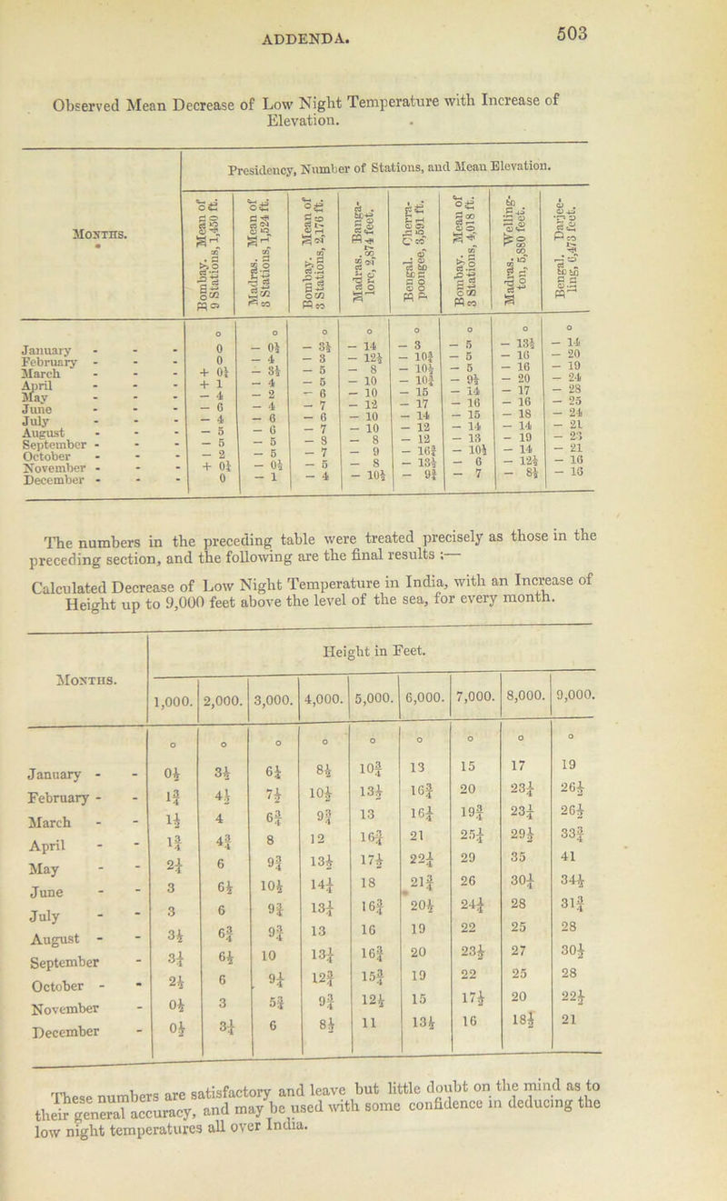 Observed Mean Decrease of Low Night Temperature with Increase of Elevation. Mourns. January February March April May June July August September October November December Presidency, Number of Stations, and Mean Elevation. Bombay. Mean of 9 Stations, 1,450 ft. Madras. Mean of 8 Stations, 1,524 ft. Bombay. Mean of 3 Stations, 2,176 ft. Madras. Banga- lore, 2,874 feet. Bengal. Oherra- poongee, 3,591 ft. Bombay. Mean of 3 Stations, 4,018 ft. Madras. Welling- ton, 5,S80 feet. Bengal. Darjee- ling, 6,473 feet. O O O O O O O O 0 - 04 - 34 - 14 - 3 - 5 - 134 - 14 o - 4 - 3 - 124 - lOf - 5 - 16 — 20 + 0i - - 5 - 8 - 104 - 5 - 16 - 19 + 1 - 4 - 5 - 10 - 10J - 94 - 20 — 24 4 - 2 - 6 - 10 - 15 - 14 - 17 — 28 G - 4 - 7 - 12 - 17 - 16 - 16 — 25 — 4 - 6 - 6 - 10 - 14 - 15 - 18 — 24 - G - 7 - 10 - 12 - 14 - 14 — 21 — 5 - 8 - 8 - 12 - 13 - 19 — 2> 2 — 5 - 7 - 9 - 16f - 104 - 14 - 21 + 0i - 0-1- - 5 - 8 - 134 - 6 - 124 - 10 0 -1 - 4 - 104 - 9i - 7 — 8^ - 1G The numbers in the preceding table were treated precisely as those in the preceding section, and the following are the final results , Calculated Decrease of Low Night Temperature in India, with an Increase of Height up to 9,000 feet above the level of the sea, for every month. Height in Feet. Mouths. 1,000. 2,000. 3,000. 4,000. 5,000. 6,000. 7,000. 8,000. 9,000. January - O 04 o 3£ o 64 O 84 o i°2 o 13 o 15 o 17 O 19 February - 44 n 104 134 16f 20 234 264 March H 4 62 92 13 16i 192 234 264 April i2 42 8 12 16^ 21 254 294 332 May 2* 6 92 134 174 224 29 35 41 June 3 04 104 144 18 %2l£ 26 304 344 July 3 6 9J 132 I62 204 242 28 312 August - September 3£ 32 62 64 92 10 13 132 16 16f 10 20 22 234 25 27 28 304 October - 24 G . H 12J 152 19 22 25 28 November 04 3 5J »2 124 15 174 20 224 December 04 32 6 84 11 134 16 184 21 These numbers are satisfactory and leave but little doubt on the mind as to thS gen™aUc“ur.cy, »d .nay be med mft some condense m deducing the low night temperatures all over India.