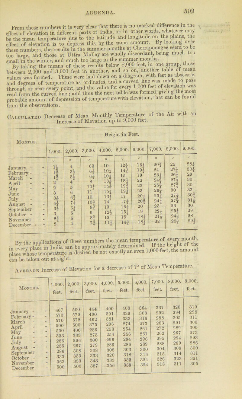 From these numbers it is very clear that there is no marked difference in the effect of elevation in different parts of India, or in other words, whatever may be the mean temperature due to the latitude and longitude on the plains, t le effect of elevation is to depress this by the same amount. By looking over these numbers, the results in the summer months at Cherrapoongee seem to be too large, and those at Uttra Mullay are wholly discordant being much too small in the winter, and much too large in the summer months. By taking the means of these results below 2,000 feet, in one group, those between 2,000 and 3,000 feet in another, and so on, another table ot mean values was formed. These were laid down on a diagram, with feet as abscissae, and degrees of temperature as ordinates, and a curved line was made to pass through or near every point, and the value for every 1,000 feet of elevation u as read from the curved line ; and thus the next fable was formed giving the most probable amount of depression of temperature with elevation, that can be found from the observations. Calculated Decrease of Mean Monthly Temperature of the Air with an Increase of Elevation up to 9,000 feet. Months. January - February - March April May June July August - September October - November December 1,000. 4 If If 2 3 H 4 3! 3 92 -4 Height en Feet. 2,000. 3,000. 4 H 4 5 6 n 62 6 6 4 61 6* 6* 8 10| 11 10 io| q3 9 7! 4,000. 10 10i 10! 13^ 1®2 15! 14 13 12£ 12 5,000. 12! 14| 15 18i 19f m 17 17! 16! 15f 15 14| 6,000. 16! 19! 19 22 23 23 20| 20f 20 19 18! 7,000. 8,000. 20! 24 23! 24| 25| 26§ 23| 241 23 22! 21! 22 25 27! 26! 27! 27| 30 27! 26 25! 24! 25| 9,000. 28! 30! 29 30 30 33 30f 31! 30 29 28 29! By the applications of these numbers the mean temperature of every month in every place in India can be approximately determined If the height of the place whose temperature is desired be not exactly an even 1,000 feet, the amount can be taken out at sight. Average Increase of Elevation for a decrease of 1° of Mean Temperature. Months. 1,000. feet. 2,000. feet. 3,000. feet. 4,000. feet. 5,000.1 feet. 6,000. feet. 7,000. feet. 8,000. feet. 9,000. feet. January - February - March April May June July August - September October - November December 667 570 570 500 500 333 286 235 286 333 363 500 500 572 572 500 400 333 296 267 308 333 333 500 444 480 462 375 286 273 300 279 308 333 343 387 400 391 381 296 258 254 296 286 308 320 333 356 408 339 333 274 254 256 294 286 303 318 333 339 364 308 316 273 261 261 296 289 300 316 324 324 337 292 298 283 272 262 295 288 304 315 326 318 320 294 305 291 289 267 294 289 308 314 323 311 319 298 311 300 300 273 293 286 300 311 321 305