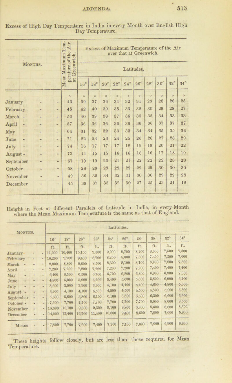 Excess of High Day Temperature in India in every Month over English High Day Temperature. v <; _ <u . g -a gC-S S £ J a g Excess of Maximum Temperature of the Air over that at Greenwich. Mouths. Latitudes. c3 g <y Pi a 16° 18° 20° 22° 24° 26° 28° O O co 32° O T* CO o O O O O O O O o O o January - - 43 39 37 36 34 32 31 29 28 26 25 February - - 45 42 40 39 35 33 32 30 29 28 27 March - - - 50 40 39 38 37 36 35 35 34 33 33 April - - - 57 36 36 36 36 36 36 36 37 37 37 May - - 64 31 32 32 33 33 34 34 35 35 36 June - - 71 22 23 23 24 25 26 26 27 28 29 July - - 74 16 17 17 17 18 19 19 20 21 22 August - - - 73 14 15 15 16 16 16 16 17 18 19 September - - 67 19 19 20 21 21 22 22 22 23 23 October - - 58 28 29 29 29 29 29 29 30 30 30 November - - 49 36 35 34 32 31 30 30 29 29 28 December - - 45 39 37 35 32 30 27 25 23 21 18 Height in Feet at different Parallels of Latitude in India, in every Month where the Mean Maximum Temperature is the same as that of England. Mouths. Latitudes. 16° 18° 20° 22° 24° 26° 28° 30° 32° 34° January - February March - April - May - June - July - - - August - September - October - November December ft. 11,000 10,200 9.000 7,200 6,400 4,800 3.600 3,900 5.600 7,500 10,300 14.000 ft. 10.400 9.700 8,800 7,200 6,500 5,000 3,900 4,100 5,600 7.700 10,100 13.400 ft. 10,100 9,400 8,600 7,200 6,500 5,000 3,900 4,100 5.800 7,700 9.800 12,700 ft. 9.500 8.700 8.500 7.200 6.700 6.200 3,900 4.500 6,100 7.700 9,800 11,'too ft. 9,000 8,200 8,300 7,200 6.700 5,400 4.100 4,500 6.100 7.700 9,100 10,600 ft. 8.700 8,000 8,100 7,200 0,800 5,600 4,400 4,500 6,300 7.700 8,800 9400 ft. 8,200 7.600 8,100 7,200 6,800 5.600 4,400 4,500 6,300 7,700 8,800 8.600 ft. 8,000 7,400 8,000 7,400 0,900 5.800 4.600 4.800 0,300 8,000 8.600 7.800 ft. 7,500 7,200 7.800 7,400 0,900 0,000 4.800 5.000 6.000 8,000 8,600 7,000 ft. 7.300 7,000 7,800 7,400 7.000 6,200 5.000 5.300 6,600 8.000 8.300 5,900 Means - 7,800 7,700 7,600 7,400 7,200 7,100 7,000 7,000 6,900 6,800 These heights follow closely, hut are less than those required for Mean Temperature.