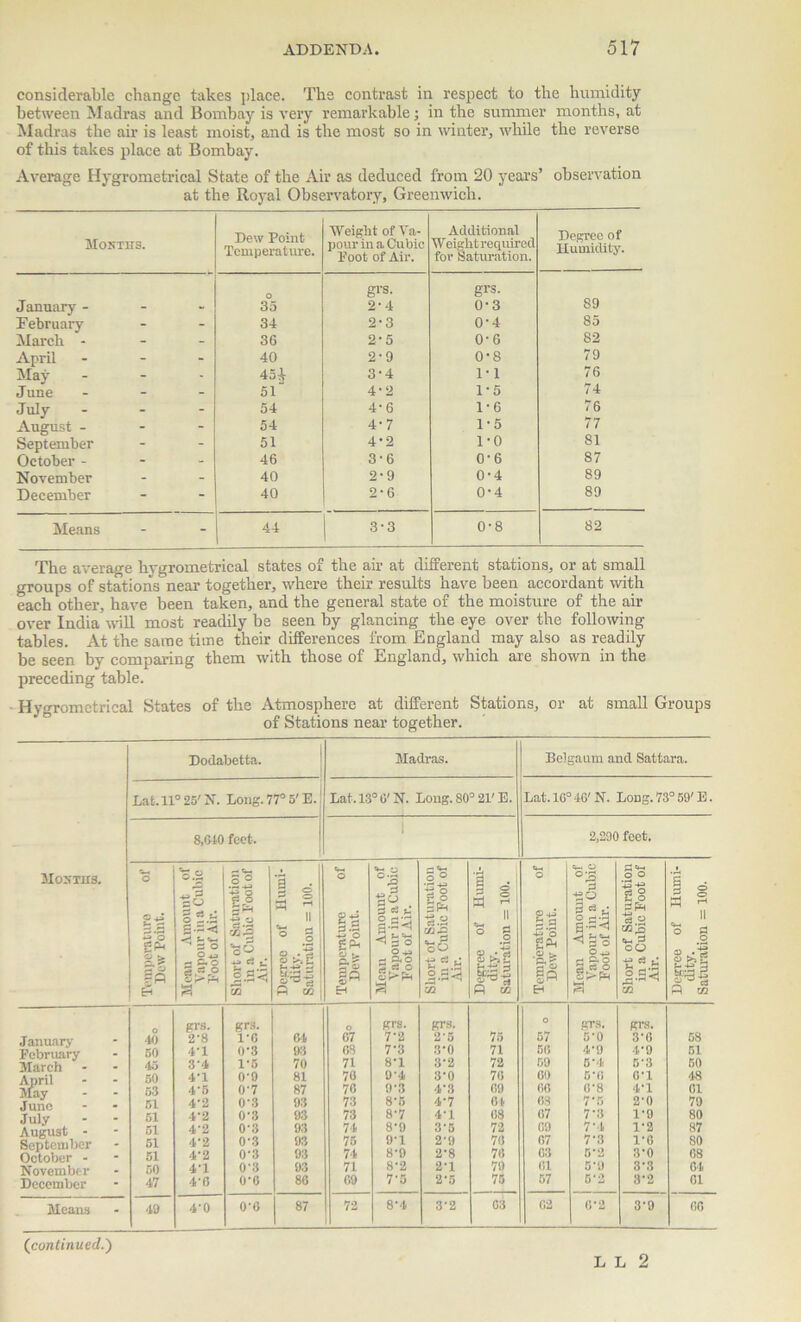 considerable change takes place. The contrast in respect to the humidity between Madras and Bombay is very remarkable; in the summer months, at Madras the air is least moist, and is the most so in winter, while the reverse of this takes place at Bombay. Average Hygrometrical State of the Air as deduced from 20 years’ observation at the Royal Observatory, Greenwich. Months. Dew Point Temperature. Weight of Va- pour in a Cubic Foot of Air. Additional Weight required for Saturation. Degree of Humidity. January - O 35 grs. 2-4 grs. 0-3 89 February - - 34 2-3 0-4 85 March - - - 36 2-5 0-6 82 April - - 40 2-9 0-8 79 May - - 45i 3-4 1-1 76 June - - 51 4-2 1-5 74 July - - 54 4-6 1-6 7 6 August - -  54 4-7 1-5 77 September - 51 4-2 1-0 81 October - - - 46 3 • 6 0-6 87 November - - 40 2-9 0-4 89 December - 40 2-6 0'4 89 Means - - 44 3-3 0-8 82 The average hygrometrical states of the air at different stations, or at small groups of stations near together, where their results have been accordant with each other, have been taken, and the general state of the moisture of the air over India will most readily be seen by glancing the eye over the following tables. At the sarae time their differences from England may also as readily be seen by comparing them with those of England, which are shown in the preceding table. Hygrometrical States of the Atmosphere at different Stations, or at small Groups of Stations near together. Dodabetta. Madras. Belgaum and Sattara. Lat.ll 0 25' N. Long. 77° 5'E. Lat. 13° 6' N. Long. 80= 21' E. Lat. 10 J 40' N. Long. 73° 59'E. 8,640 feet. 2,290 feet. Months. O || gPM a* a ° |p ean Amount of Vapour in a Cubic Foot of Air. rort of Saturation in a Cubic Foot of Air. egree of Humi- dity. ituratiou = 100. emperature of Dew Point. [ean Amount of Vapour in a Cubic Foot of Air. hort of Saturation in a Cubic Foot of Air. egree of Humi- dity. ituratiou = 100. emperature of Dow Point. [ean Amount of Vapour in a Cubic Foot of Air. liort of Saturation in a Cubic Foot of Air. egree of Humi- dity. iteration = 100. &H 3 C/2 P M | EH 3 <Z2 H W EH C/2 P m errs. grs. o grs. grs. 75 o PTS. grs. January' February 40 2'8 IT, 61 G7 7’2 2-5 57 5'0 3-0 58 _ 50 4'1 0'3 93 68 7-3 3-0 71 50 4'9 4-9 51 45 3'4 1-5 7o 71 8-1 3'2 72 59 5'4 5'3 50 April May 50 4'1 O'O 81 70 9'4 3-0 70 00 5'0 0-1 48 53 4'5 0'7 87 70 9'3 4‘3 09 00 0'8 4-1 01 51 4'2 0'3 93 73 8'5 4'7 04 03 7‘5 2-0 70 July August - September 51 4'2 0'3 93 73 8'7 4-1 08 07 7'3 1'9 80 51 4'2 0'3 93 74 8'9 3‘5 72 09 7-4 1-2 87 51 4-2 0'3 93 75 9'1 2'9 70 07 7‘3 1-0 SO 51 4'2 0'3 93 74 8'9 2-8 76 03 5-2 3-0 08 50 4'1 0'3 93 71 8’2 2'1 79 01 5'9 3-3 04 December 47 4-6 o-o 80 09 7‘5 2-5 75 57 5’2 3-2 01 Means - 49 4'0 O'O 87 72 8'4 3-2 03 02 0-2 3‘9 00 (continued.) L L 2