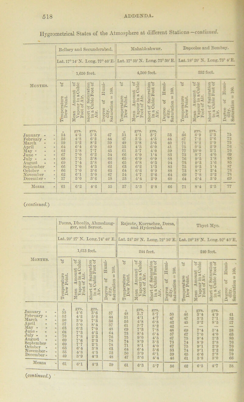 Ilygromctrical States of the Atmosphere at different Stations—continued. Bellary and Secunderabad. Mahablcshwur. Lat. 17° 14' N. Long. 77° 4G' E- Lat. 17° 59'X. Long.73°3G'E. 1,G50 feet. 4,500 feet. Dapooloe and Bombay. Lat. 18° 2V N. Long. 73'' 4' E. 332 feet. Months. Temperature of Dew Point. Mean Amount of Vapour in a Cubic Boot of Air. Short ol' Saturation in a Cubic Boot of Air. Degree of Humi- dity. Saturation = 100. Temperature of Dew Point. Cm O °| ■£0 2 ce o g — < < Sc iT* Short of Saturation in a Cubic Boot of Air. Degree of Humi- dity. Saturation = 100. Cm o §-3 Is X > Eh V- © •=5 < b'*^ x r ^ O m Cm ? 3 *— c ^ ”.h J2 .H ^ ? >. g S = £ ~ ~ T. — zn January - O 5i errs. 4*5 grs. 5*3 47 O 51 grs. 4’1 grs. 3'7 53 c 6*1 grs. 69 grs. 2-3 75 February - 58 4-8 6-2 44 47 3‘5 4*5 44 67 72 2'6 73 March 59 5-2 8-2 39 49 3-8 5'6 40 71 8-2 2‘9 75 April May - G4 6-4 G'9 49 53 4’3 6'0 41 75 0*5 29 7.3 G2 5-8 7'7 45 61 5'7 40 59 77 10-0 3-1 40 June - 67 7-0 6'2 54 66 6'9 1-4 S3 73 8-7 4-0 69 July - GS 7-5 3-8 66 65 6'9 0-9 88 76 9'5 1-8 85 August 69 7-4 3'8 68 65 6-8 0*5 04 75 8‘3 1-6 85 September 66 7-0 4'3 02 63 6-2 1-3 83 75 93 1*4 87 October - 66 7-0 3-6 65 64 6-6 0'9 88 73 8'7 2-4 73 November 62 6-1 3-0 67 54 4’7 2'6 64 69 7-8 2*2 73 December - 57 5-0 3'6 5S 53 4'4 2'9 60 64 0-4 3-0 69 Means - 63 6-2 4'6 55 57 5'3 2'S 66 71 8-4 25 77 (continued.') Poona, Dhoolia, Alimednug- ger, and Seroor. Rajcote, Kurracliee, Dcesa, and Hyderabad. Thyet Myo. Lat. 20c 27'N. Long. 74° 48'E. Lat. 24° 28' N. Long. 72° 16'E. Lat. 20° IS'N. Long. 92° 43'E. Mosths. 1,613 feet. 241 feet. 240 feet. Cm o O A §s -g 3 g B &| Ifl B Mean Amount of Vapour in a Cubic Boot of Air. Short of Saturation in a Cubic Boot of Air. 3 o a s ii Cm m ° 5 o .’-5 O >1 2 u *-> — Q 09 Cm O 3.5 -S£ §.£ |P B Mean Amount of Vapour in a Cubic Boot of Air. Short of Saturation in a Cubic Foot of Air. '§ . 2 § •—t r-s 11 < = I O 8*5 ip5* i-i 20 O i e-g ! if g~ ; §5 ' B Mean Amount of Vapour in a Cubic Boot of Air. Short or Saturation in a Cubic Boot of Air. 5 o _ ® Mat 1-H II M ° 5 43 V *- Ml 2 tea 5 A - c3 P CO January - Eebruary - March April May - .1 uno - July - August September October - November - December - 0 55 52 50 57 63 08 70 69 69 63 55 49 grs. 4- 6 4‘2 3- 9 5- 0 0-3 7’3 7-8 7-fl 7-7 0-4 4- 8 3'9 grs. 3- 6 5-2 7- 3 8- 4 7'0 4- 3 2'5 2'3 2-1 3'8 4‘5 4-3 57 41 36 37 48 64 76 78 78 03 52 48 0 48 51 56 61 69 73 75 74 71 64 50 47 grs. 8.7 4-1 4-8 p-7 7*8 8- 4 9- 0 8-9 8-1 6'4 3-9 3-6 grs. 3- 7 4'7 6-8 8-2 7-8 6'4 4- 5 3- 3 4- 0 5- 6 6- 1 4'4 50 47 42 42 48 57 67 73 67 53 39 46 o 46 47 45 69 67 75 74 75 74 65 61 ft 3-5 3-2 7*4 7- 0 9-4 8- 9 91 9‘1 6-6 548 grs. 49 7’1 8-5 5-4 4-0 2-3 2-8 2- 9 2-2 2'S 3- 0 41 32 27 68 63 SO 76 70 80 70 60 Means 01 o-i 4'3 59 01 6-3 5-7 60 02 6-5 4-7 58 (continued.)